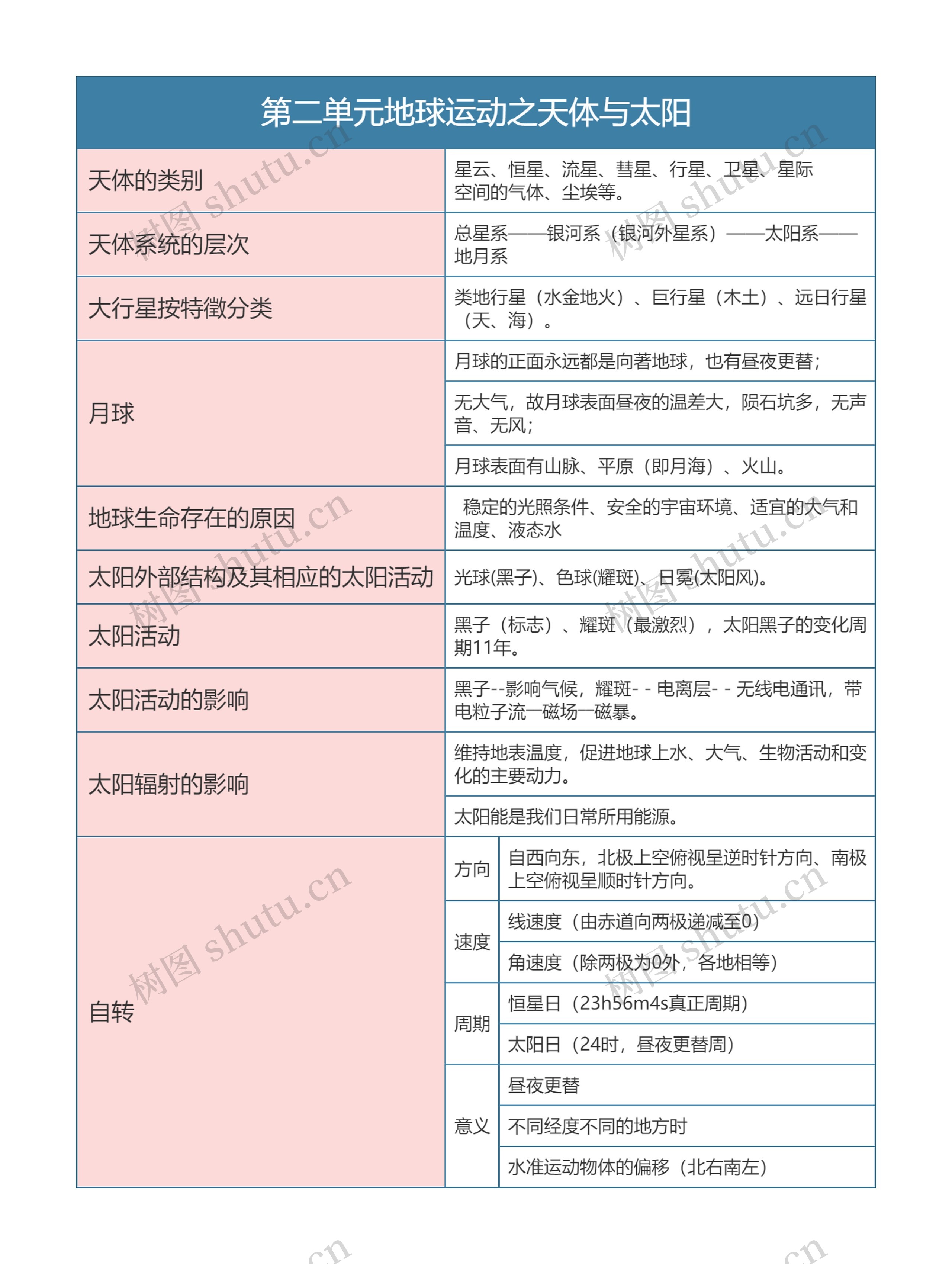 七年级上册地理第二单元地球运动之天体与太阳思维导图