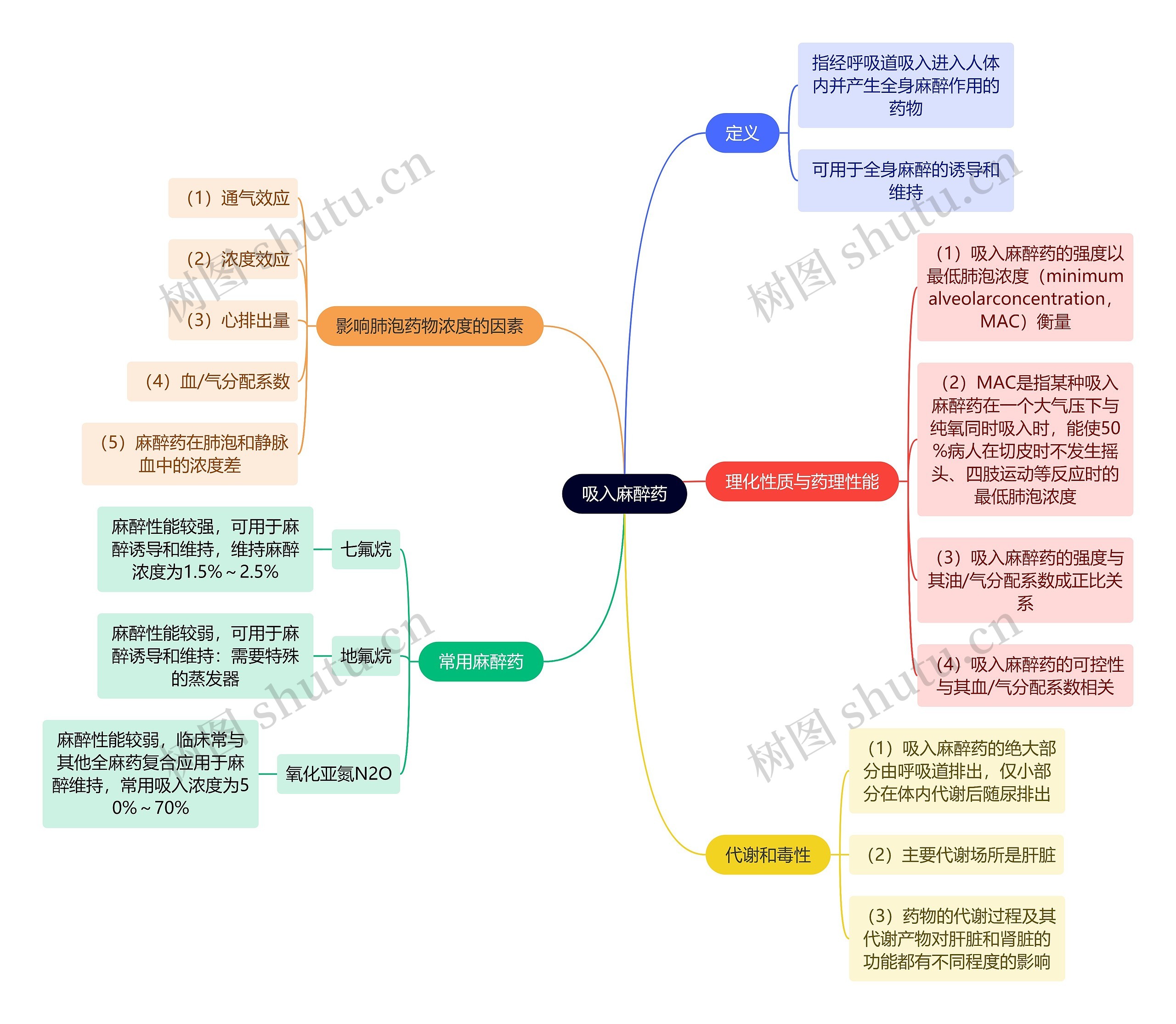 医学知识吸入麻醉药思维导图