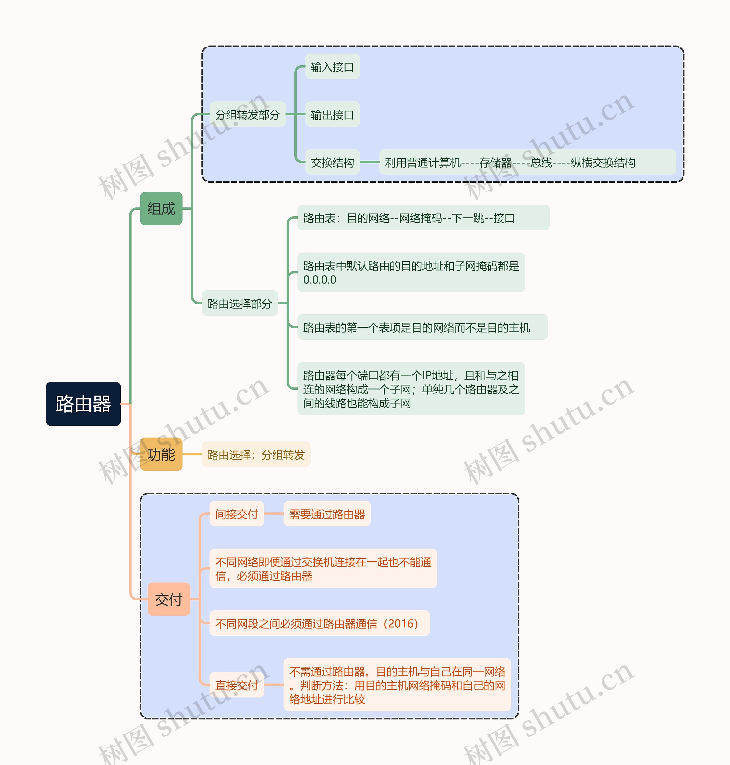 计算机考试知识路由器思维导图