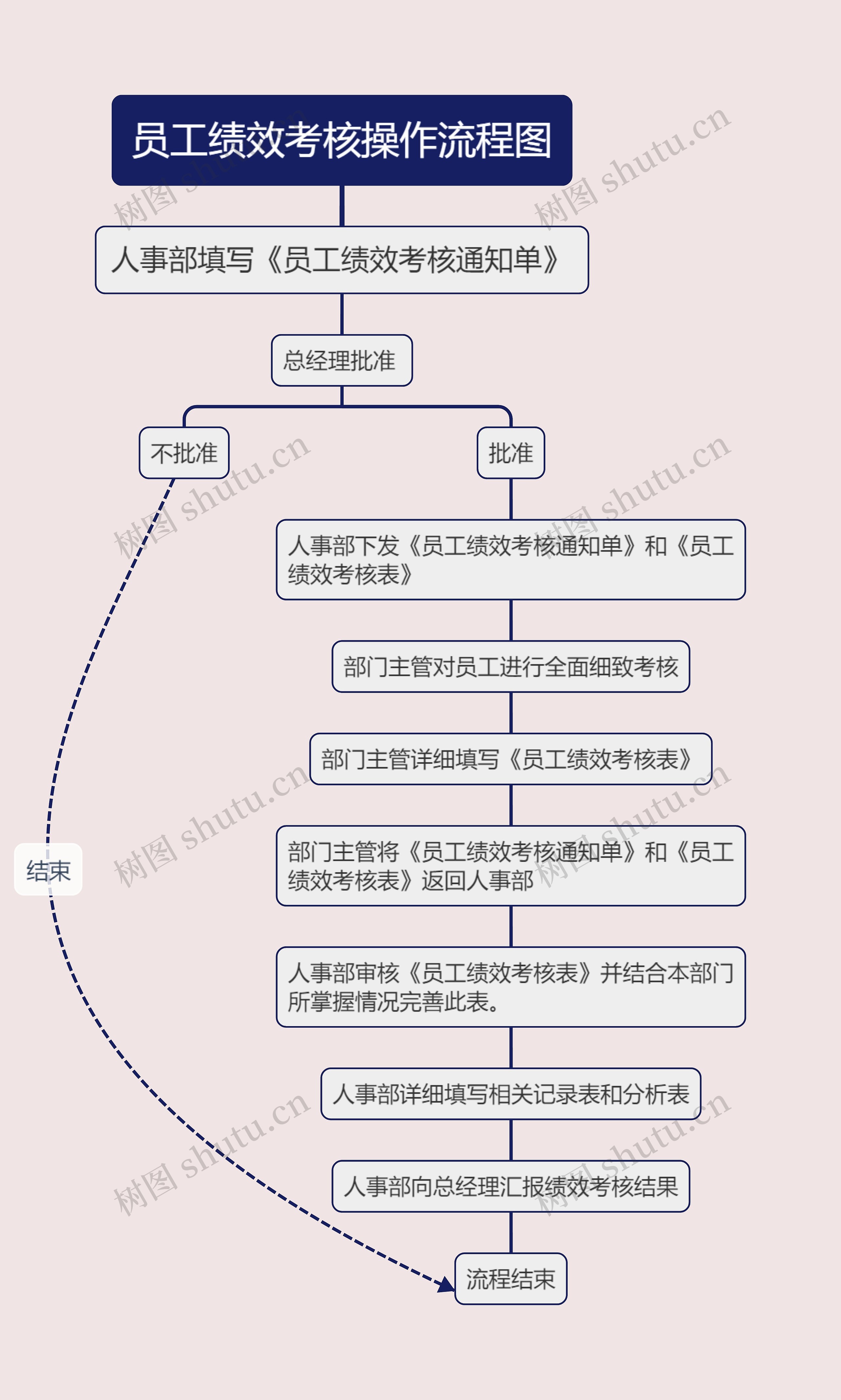 员工绩效考核操作流程图
思维导图