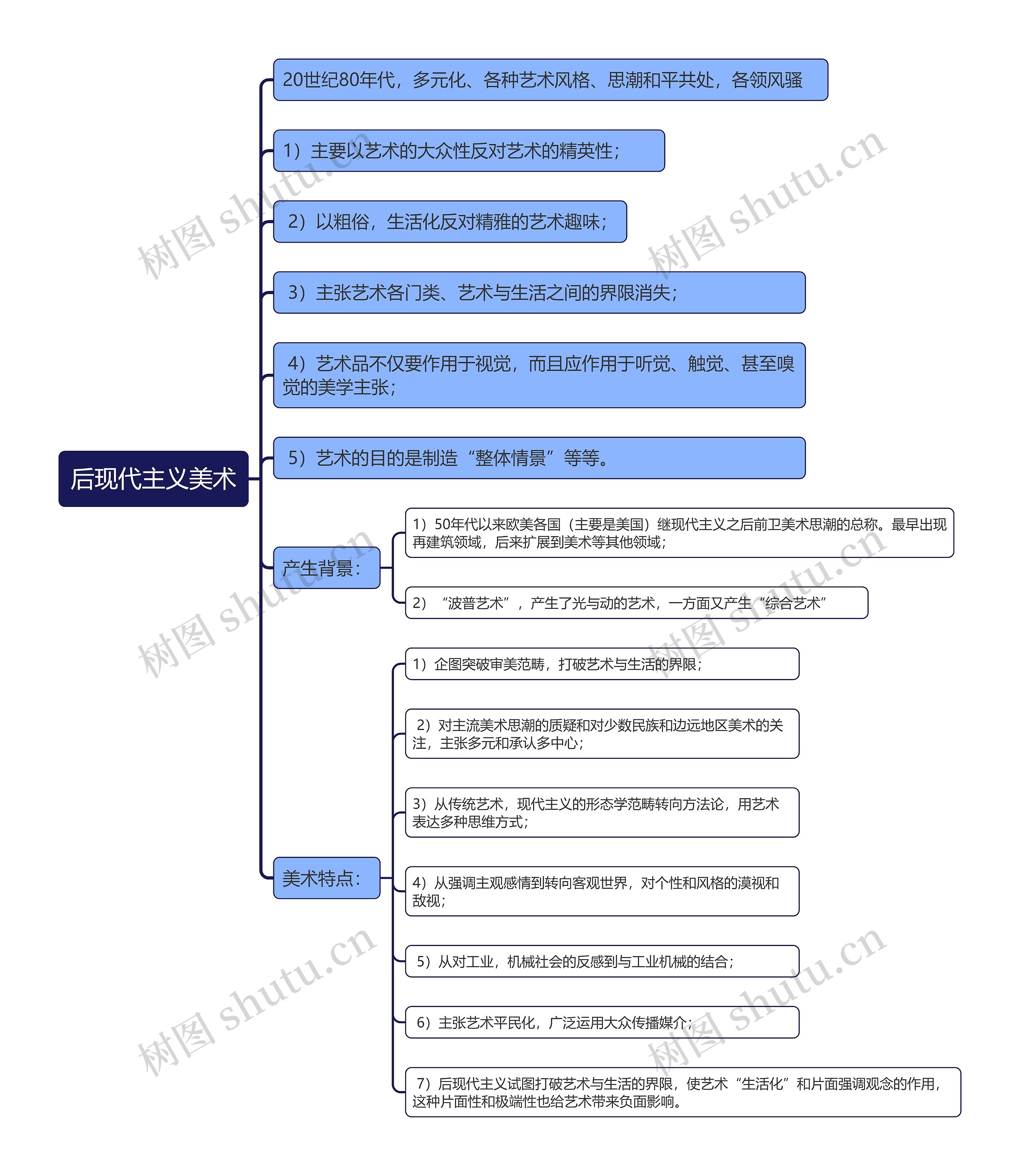 后现代主义美术思维导图