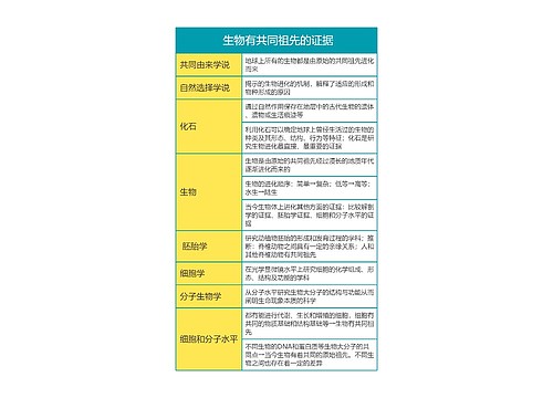 高中生物必修二第六单元 生物有共同祖先的证据思维导图