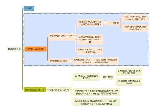 计算机知识路由选择协议思维导图