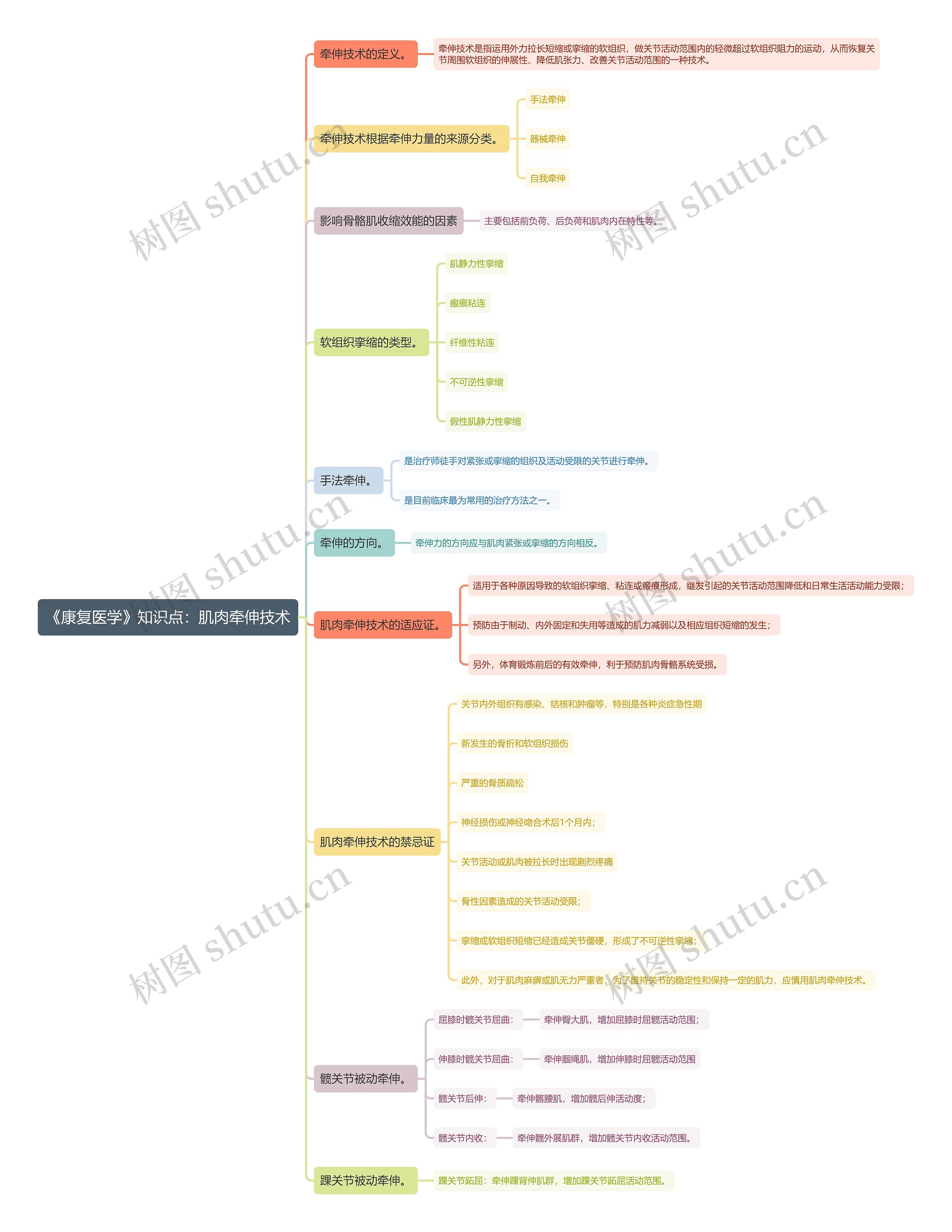 《康复医学》知识点：肌肉牵伸技术思维导图