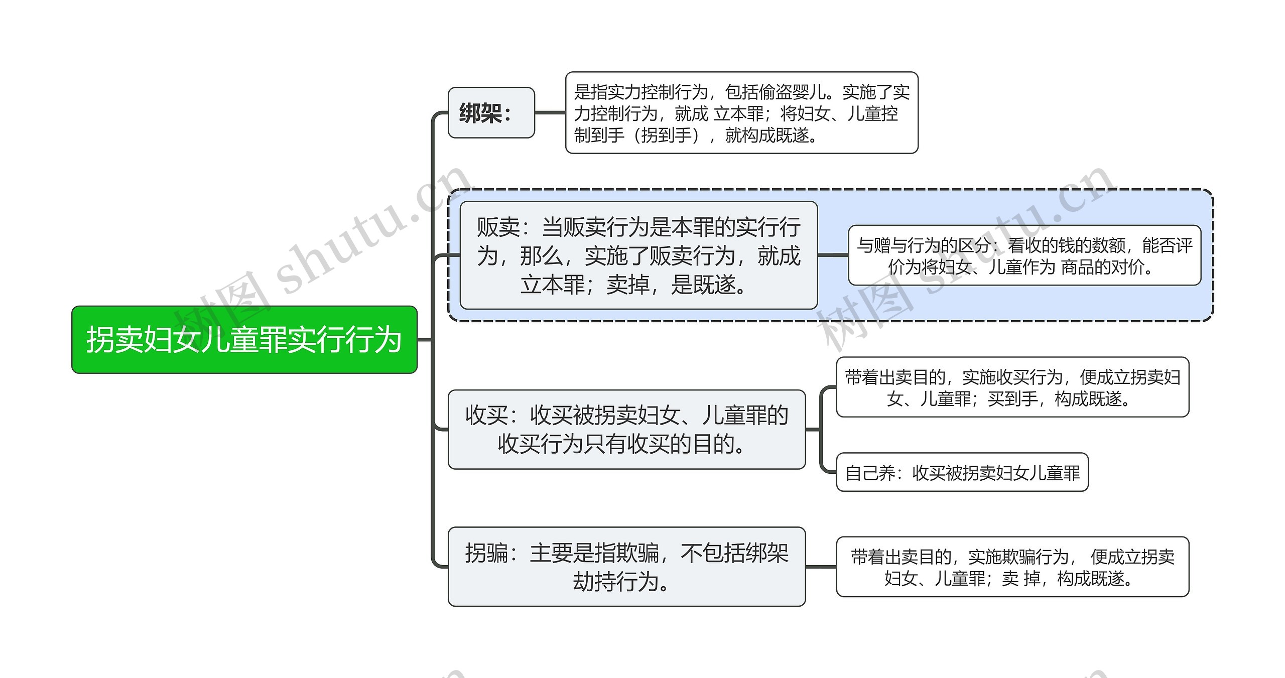 刑法知识拐卖妇女儿童罪实行行为思维导图