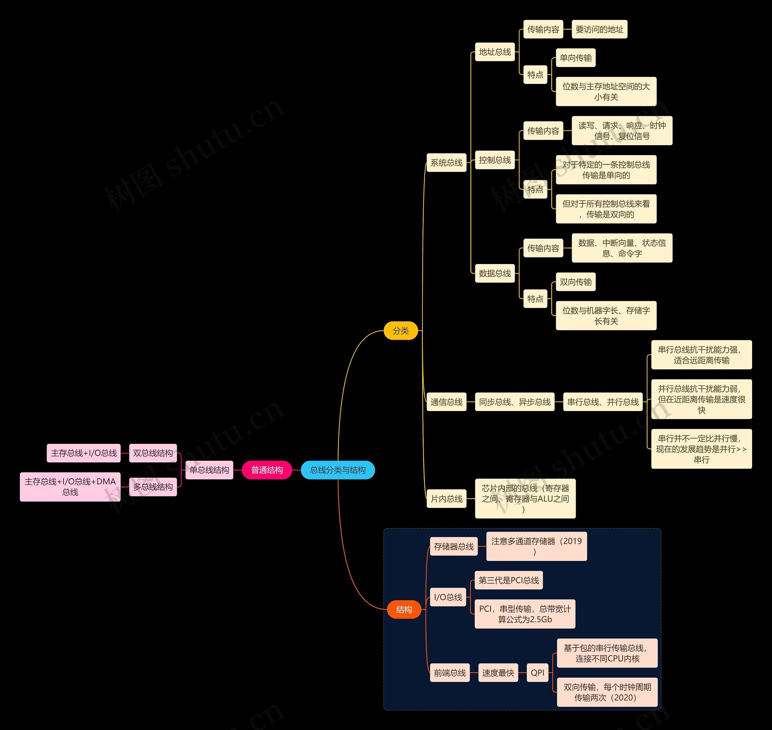 国二计算机考试总线分类与结构知识点思维导图