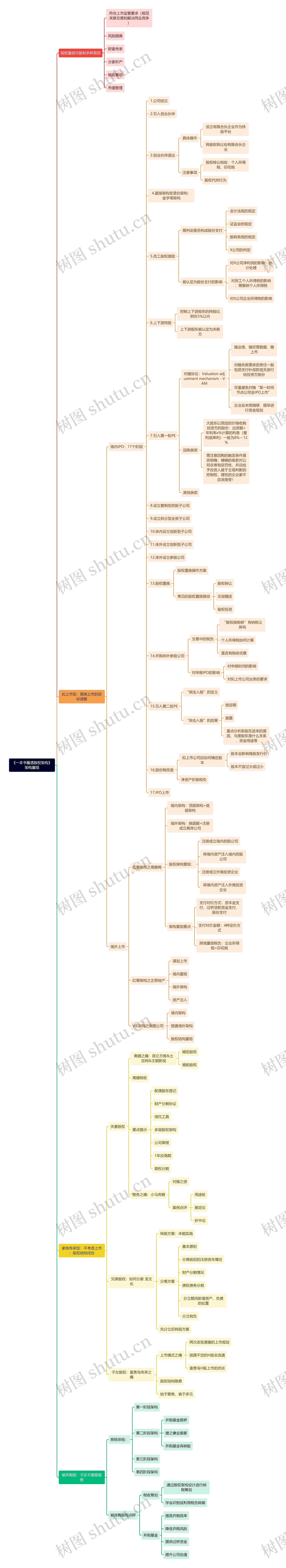 《一本书看透股权架构》架构重组思维导图