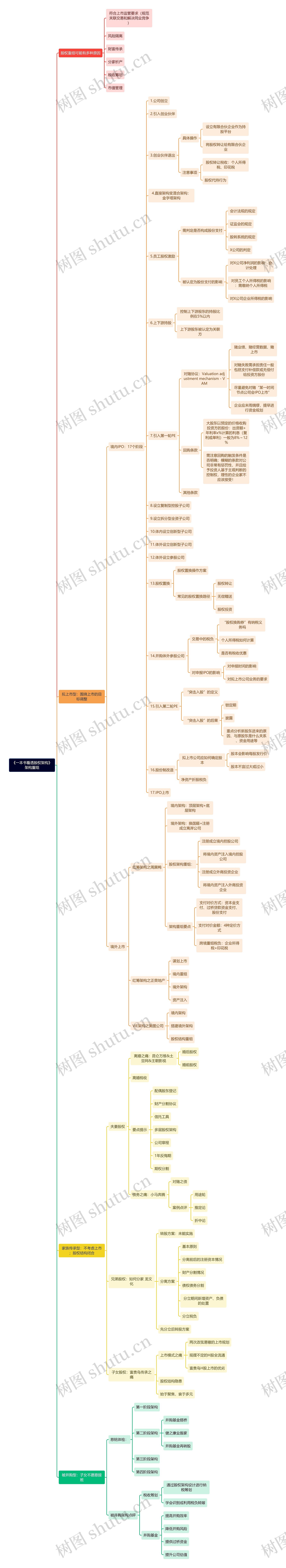 《一本书看透股权架构》架构重组思维导图高清图 《一本书看透股权架构》架构重组思维导图