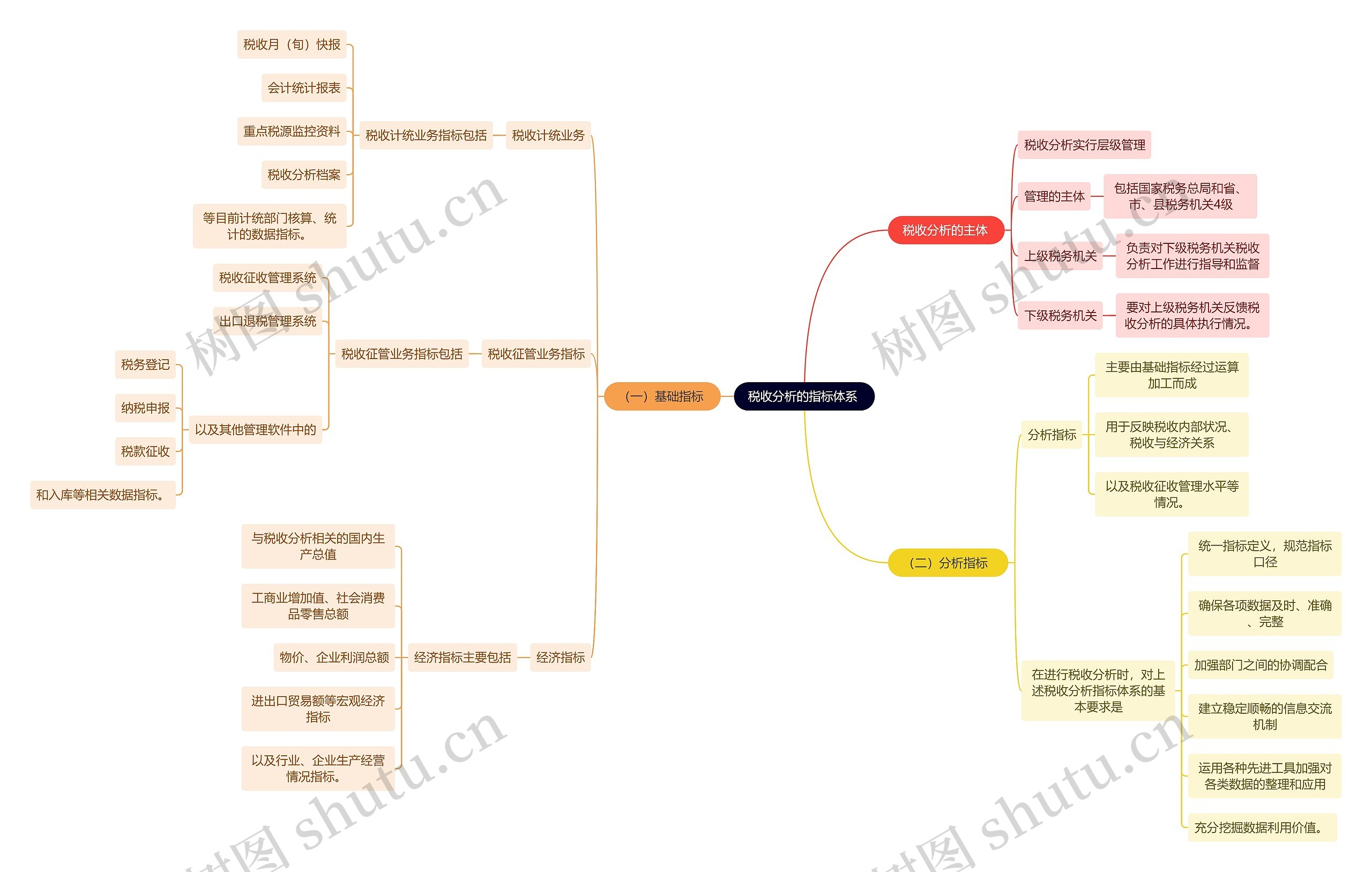 法学知识税收分析的指标体系思维导图