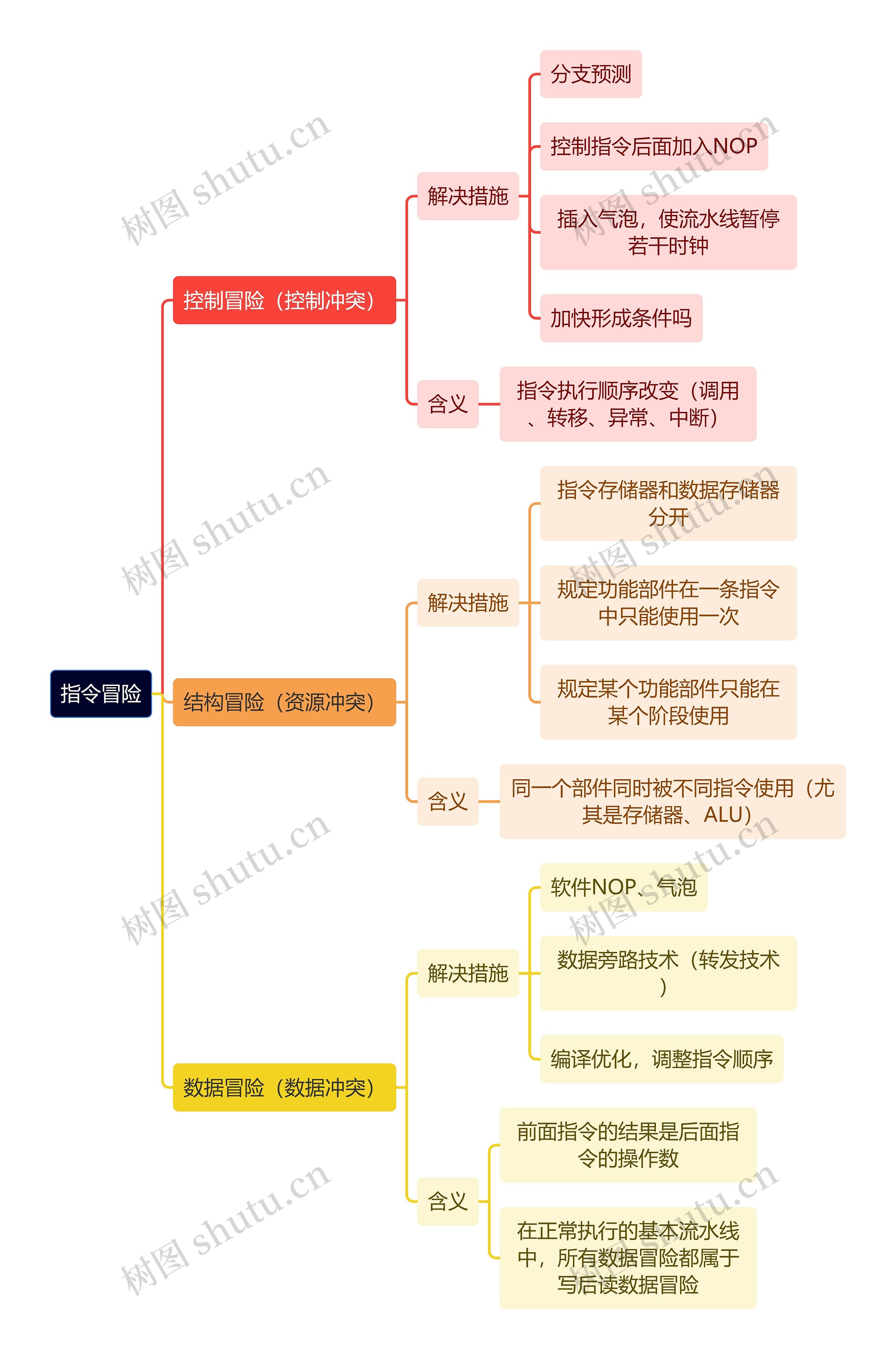 计算机理论知识指令冒险思维导图