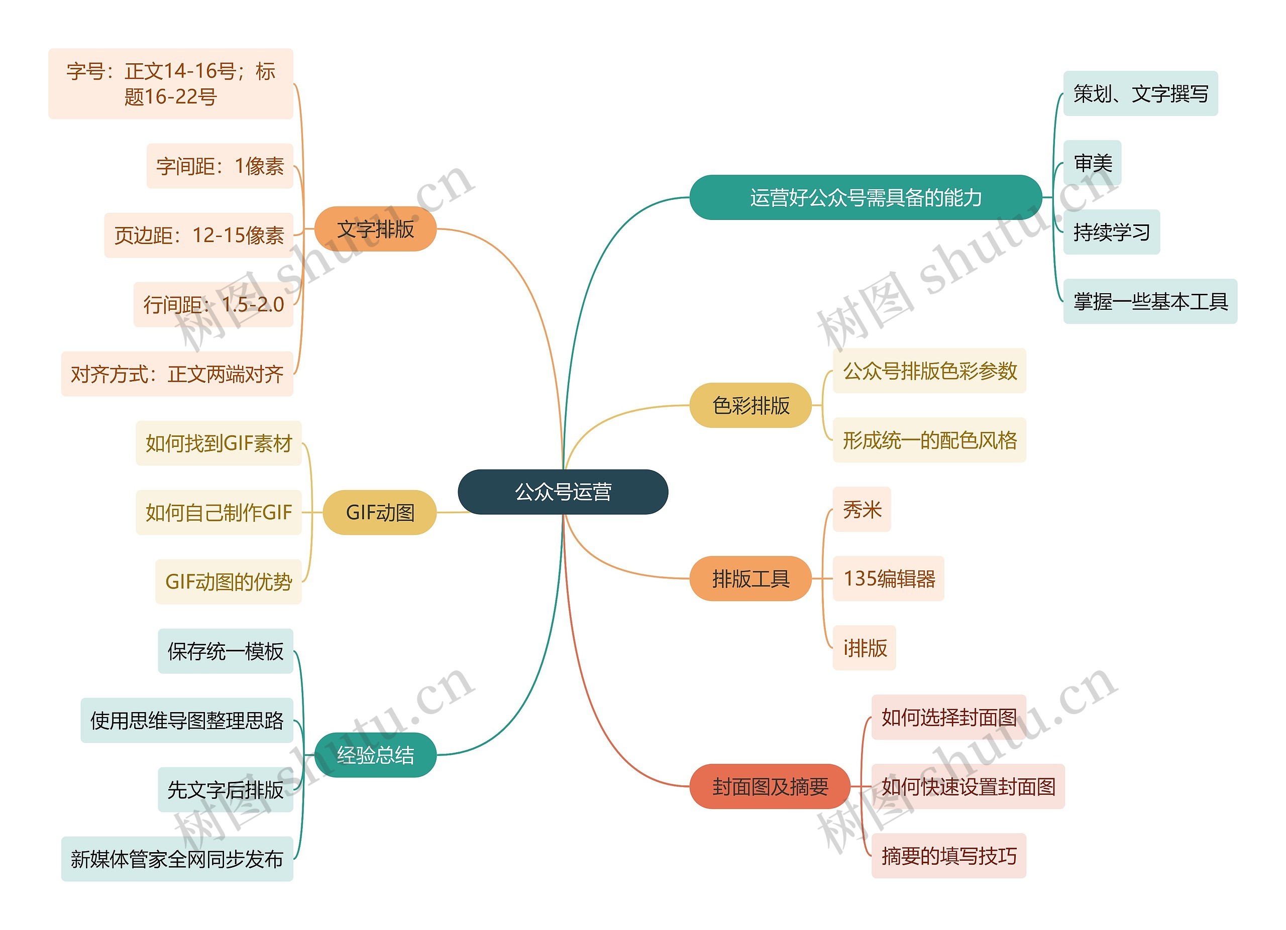 互联网公众号营运思维导图