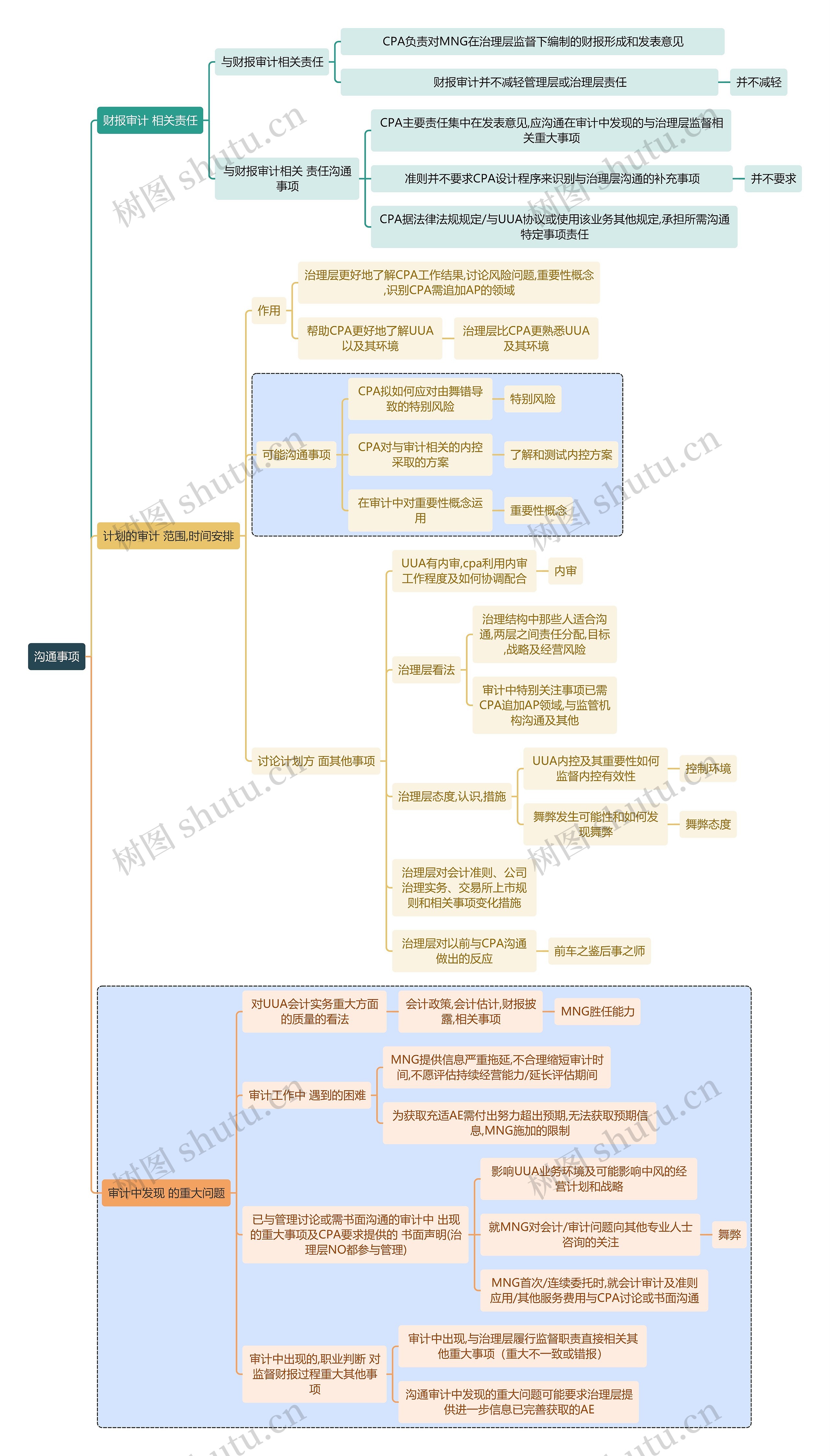 财务知识审计沟通事项思维导图