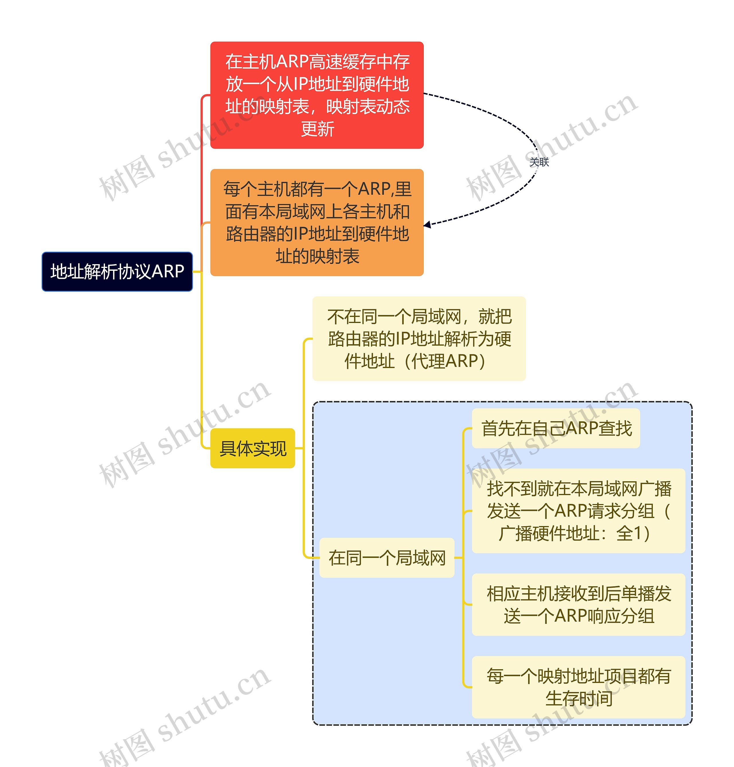 计算机考研知识解析协议思维导图