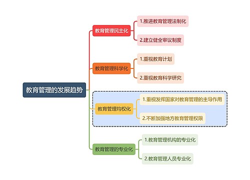 教育学知识教育管理的发展趋势思维导图