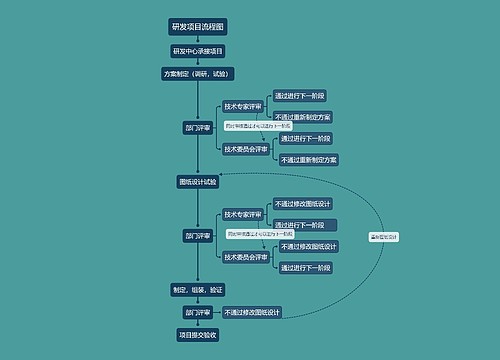 研发项目流程图
