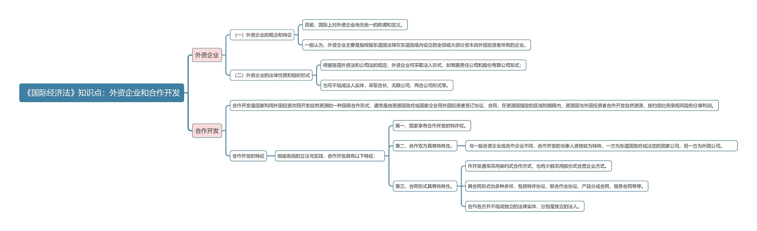 《国际经济法》知识点：外资企业和合作开发思维导图