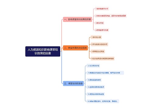 人力资源知识影响课堂培训效果的因素