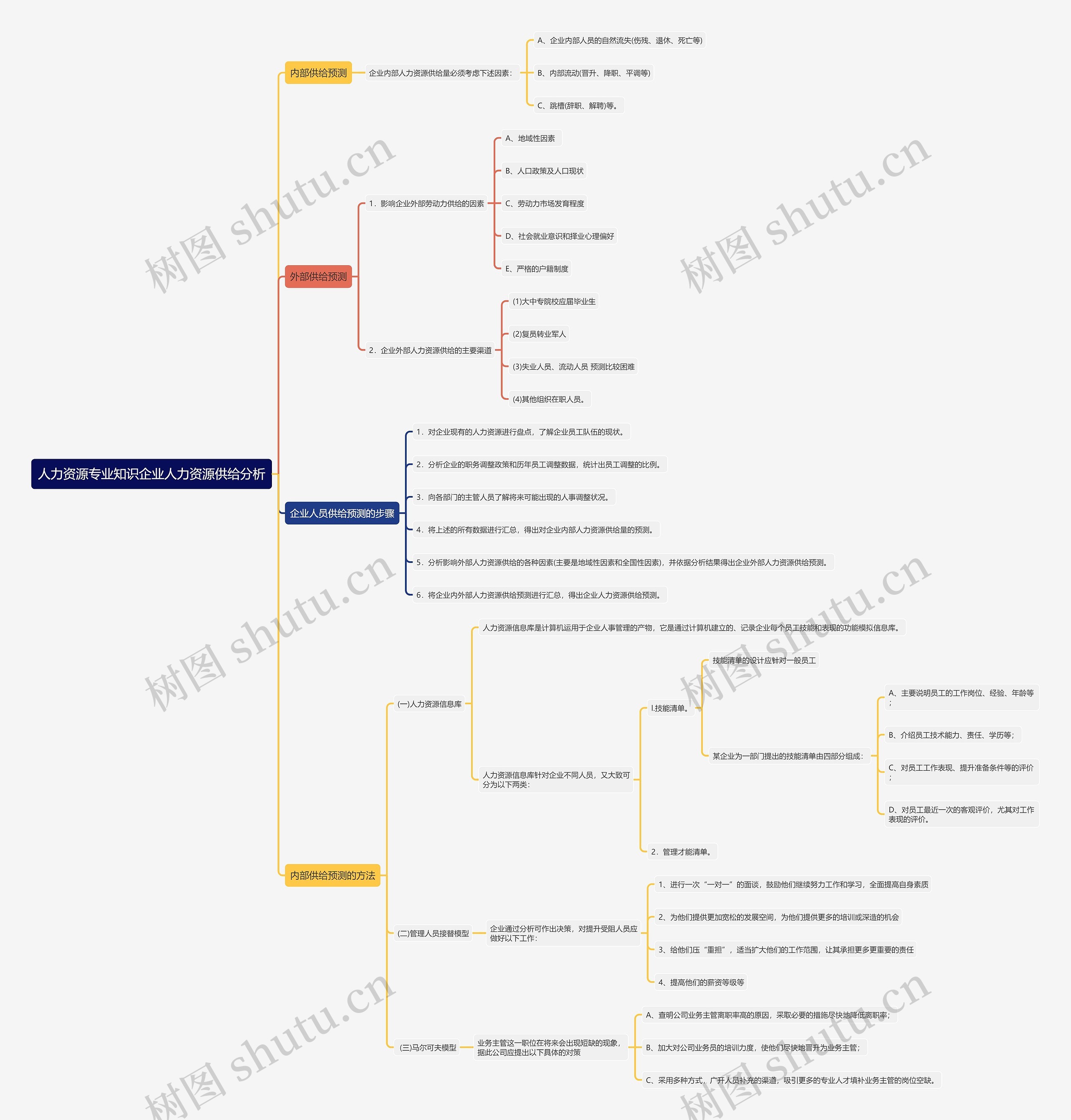 人力资源专业知识企业人力资源供给分析思维导图