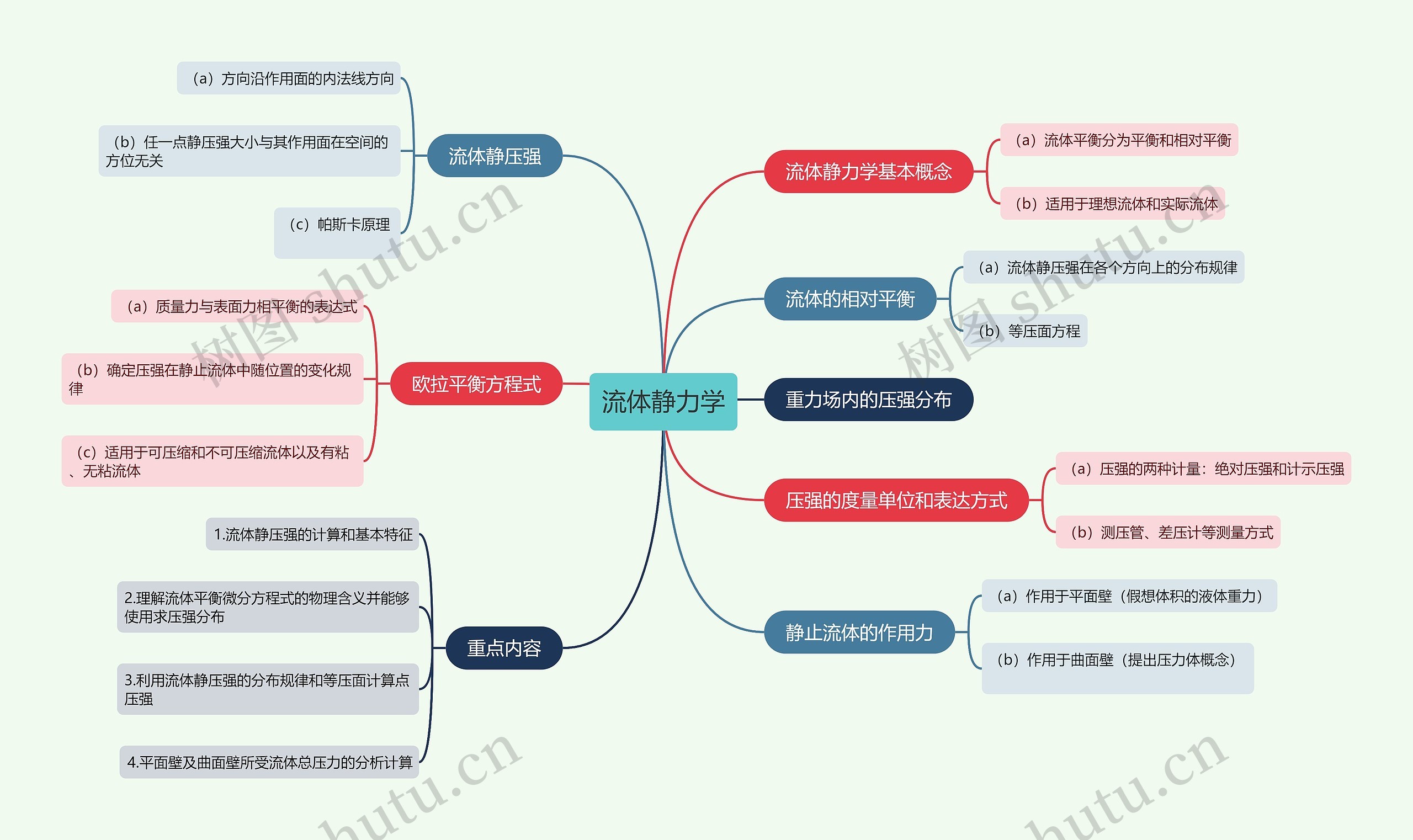 第二章流体静力学的思维导图