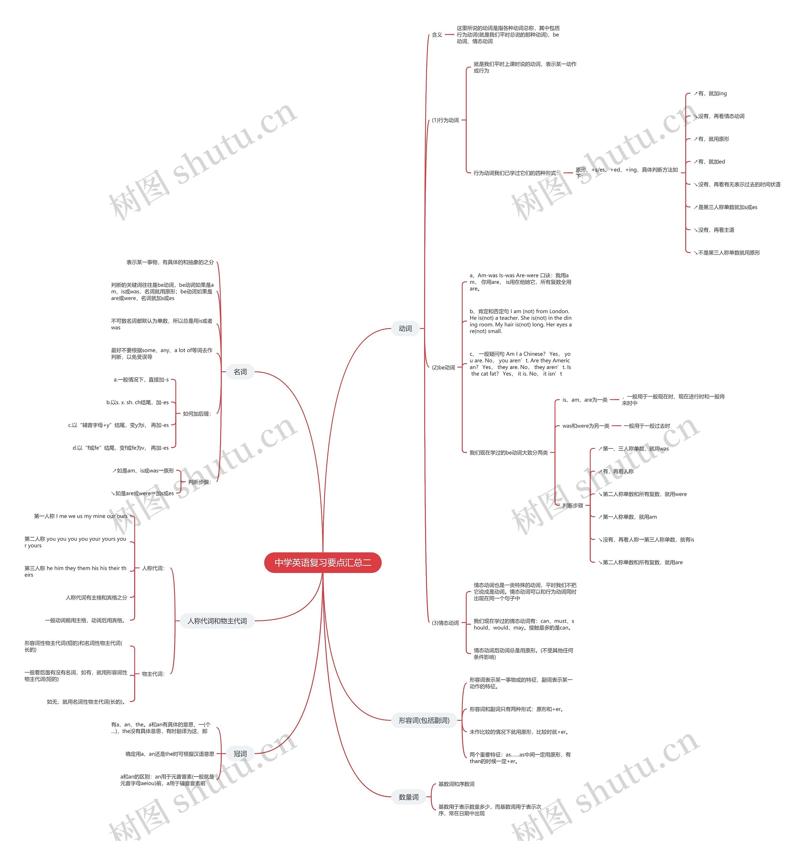 中学英语复习要点汇总二思维导图