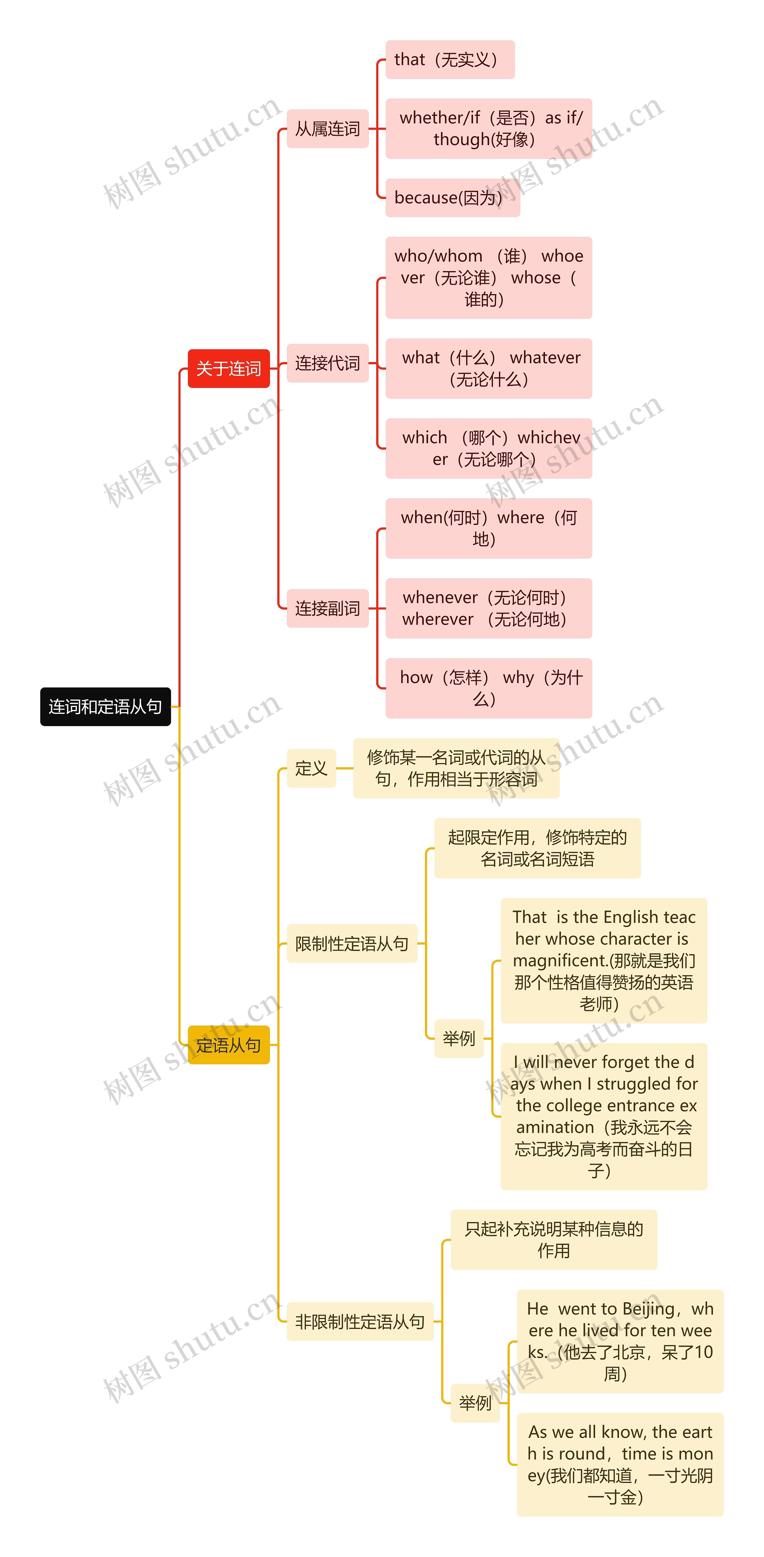 连词和定语从句思维导图