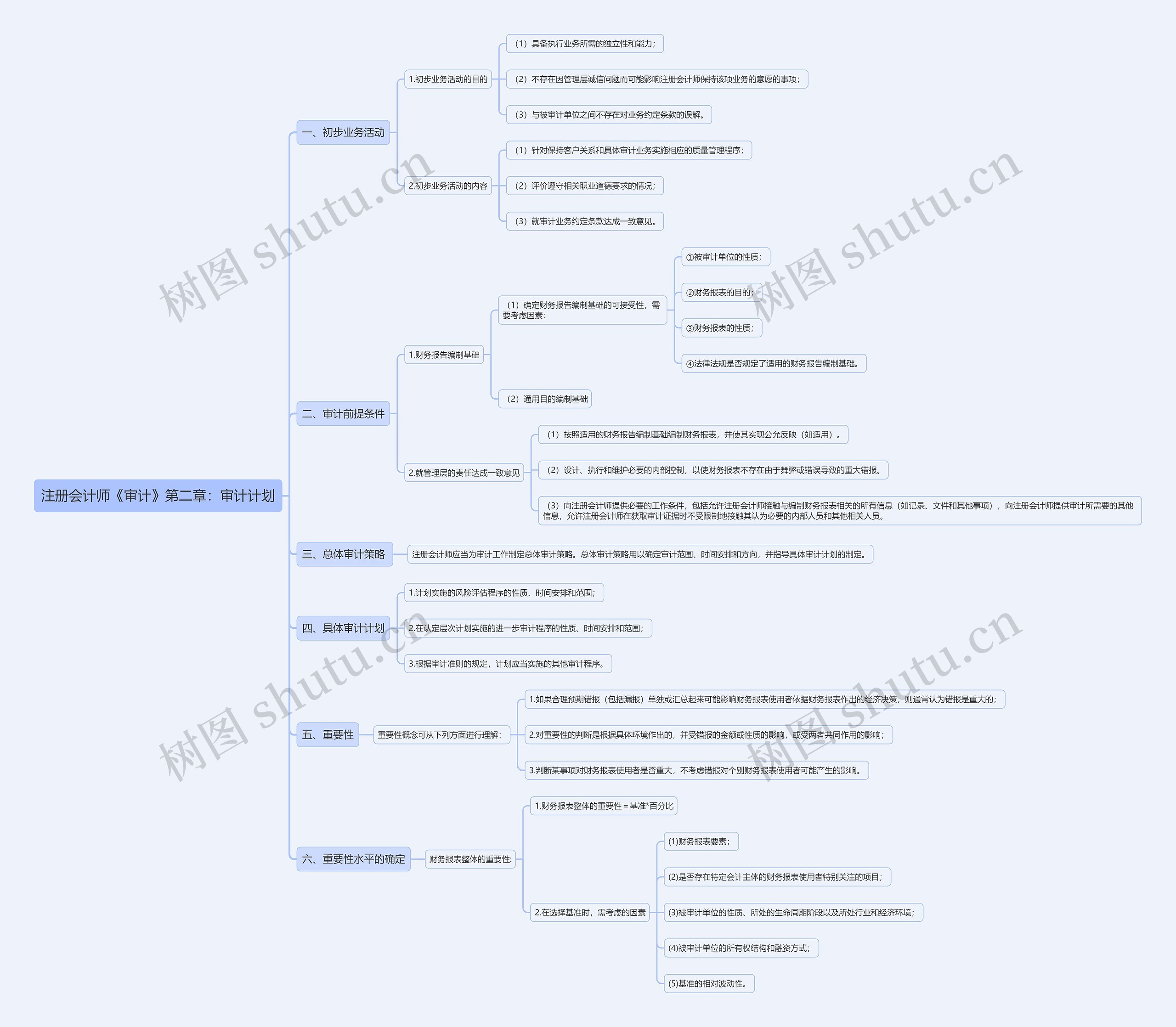注册会计师《审计》第二章：审计计划思维导图