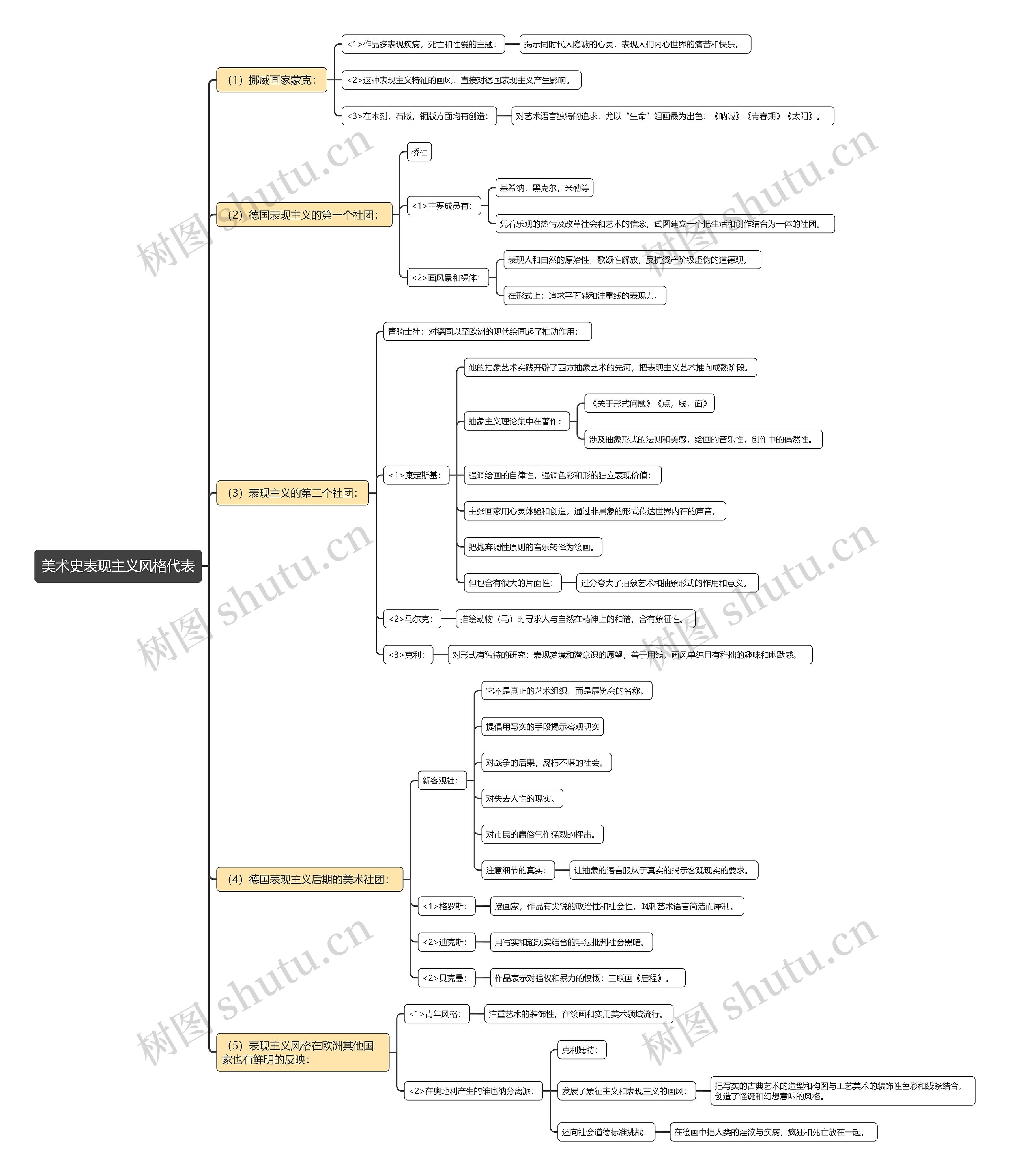 外国美术史表现主义风格代表思维导图