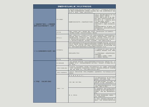 部编高中语文必修上第二单元文学常识总结树形表格