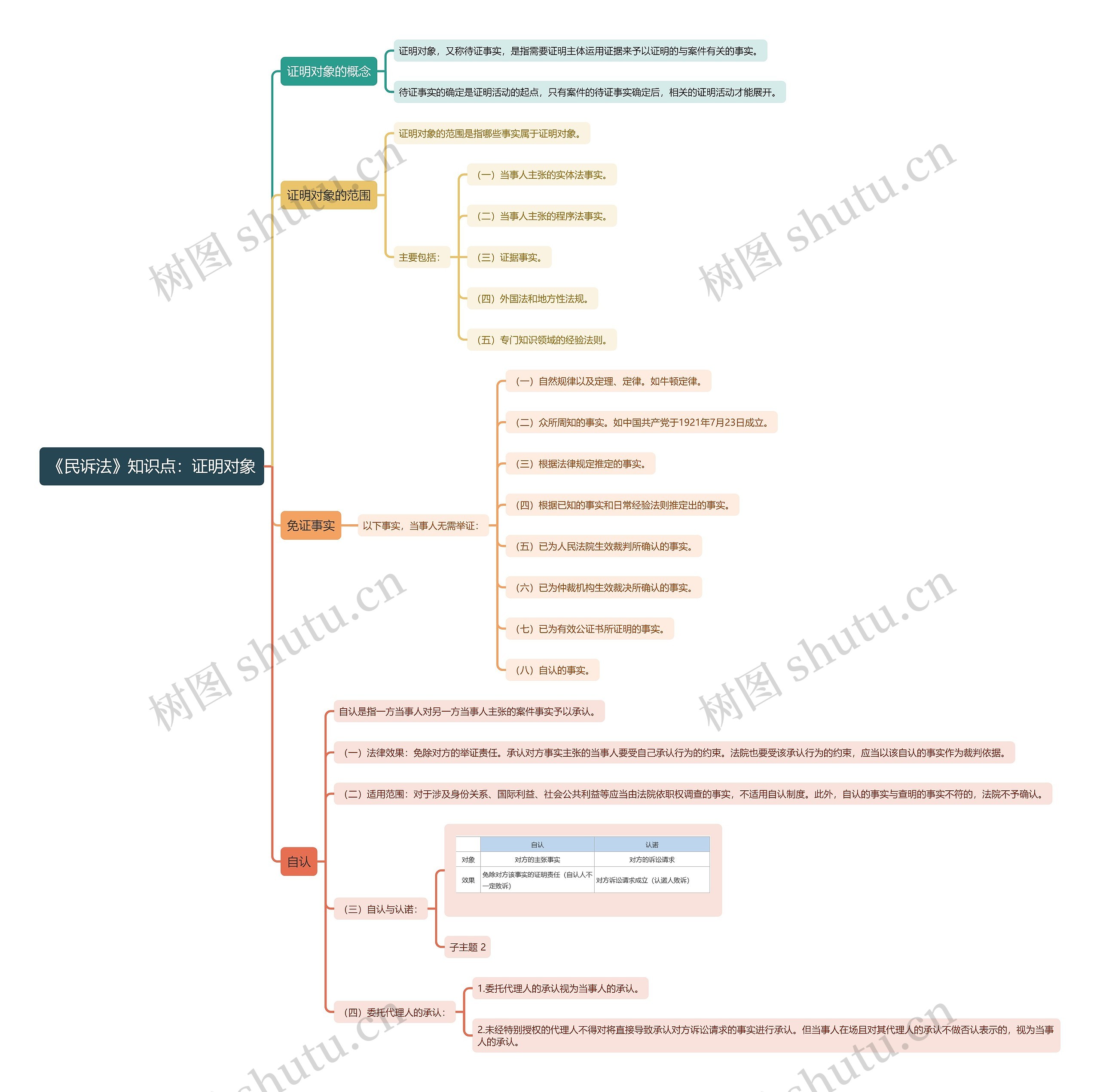 《民诉法》知识点：证明对象思维导图