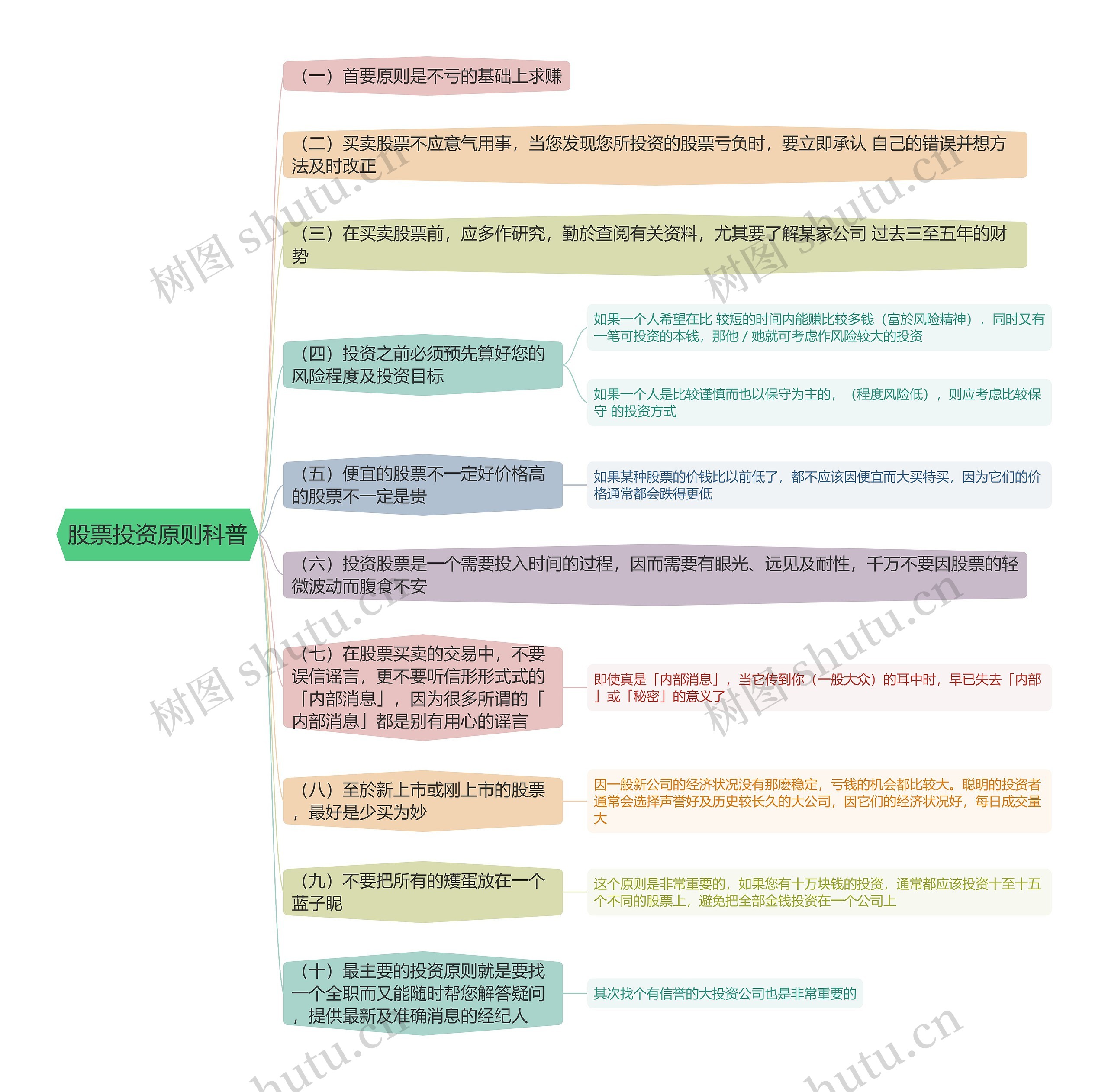 股票投资原则科普思维导图