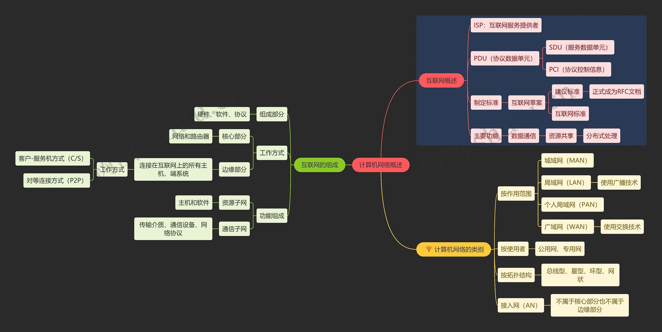国二计算机考试计算机网络概述知识点思维导图