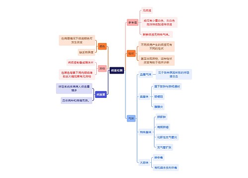 医学知识痰液检测思维导图