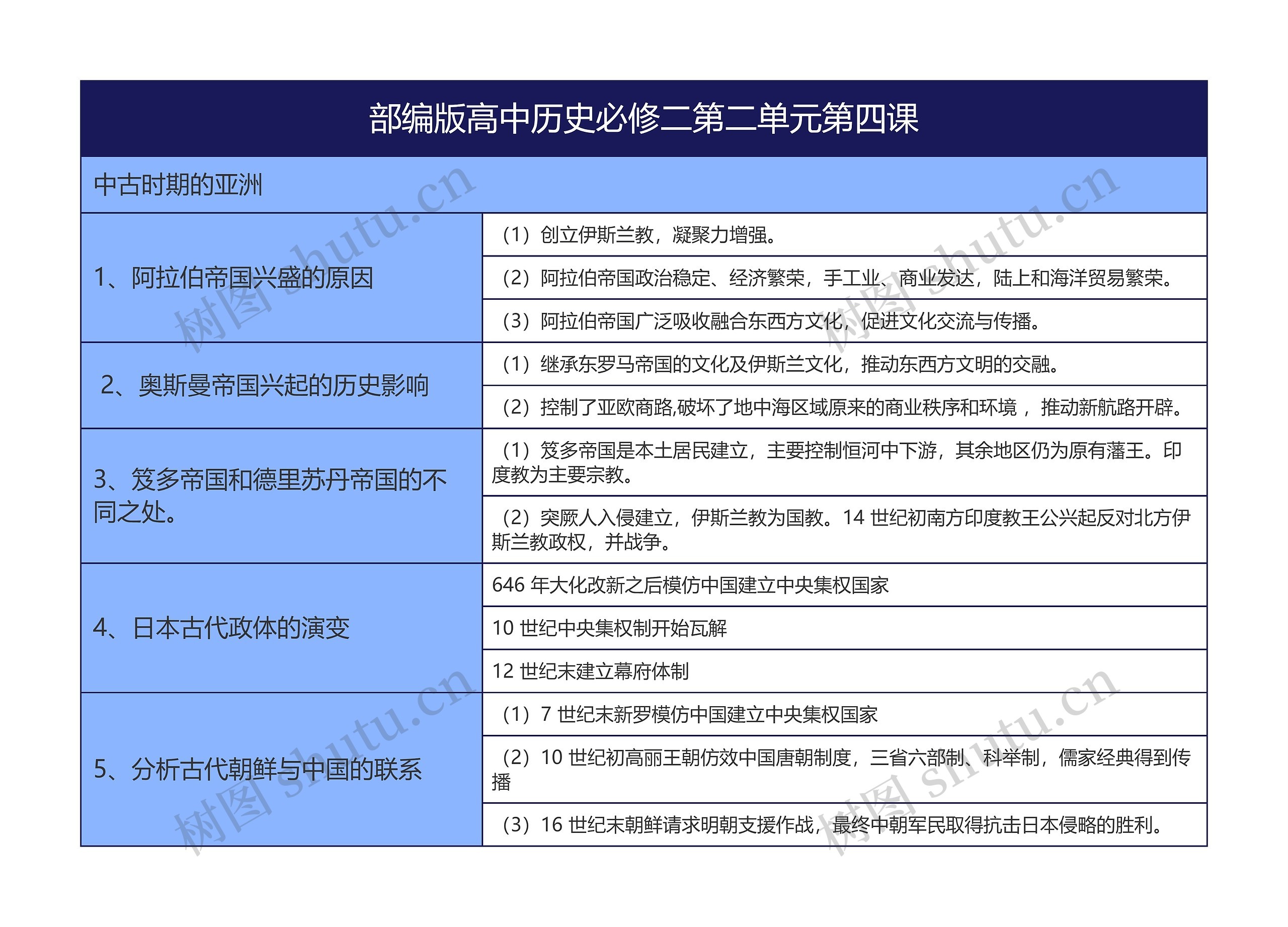 部编版高中历史必修二第二单元第四课思维导图