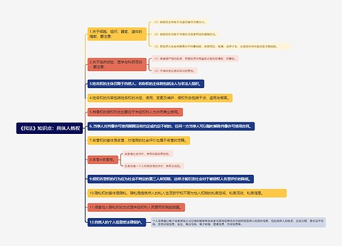 《民法》知识点：具体人格权思维导图