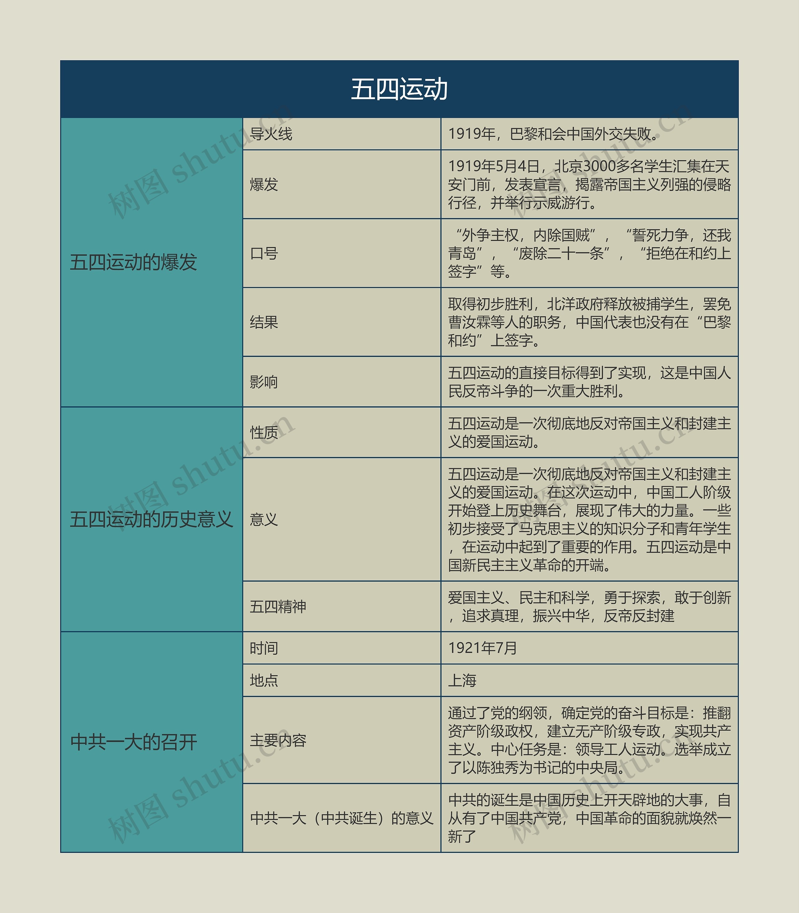 八年级历史上册五四运动思维导图