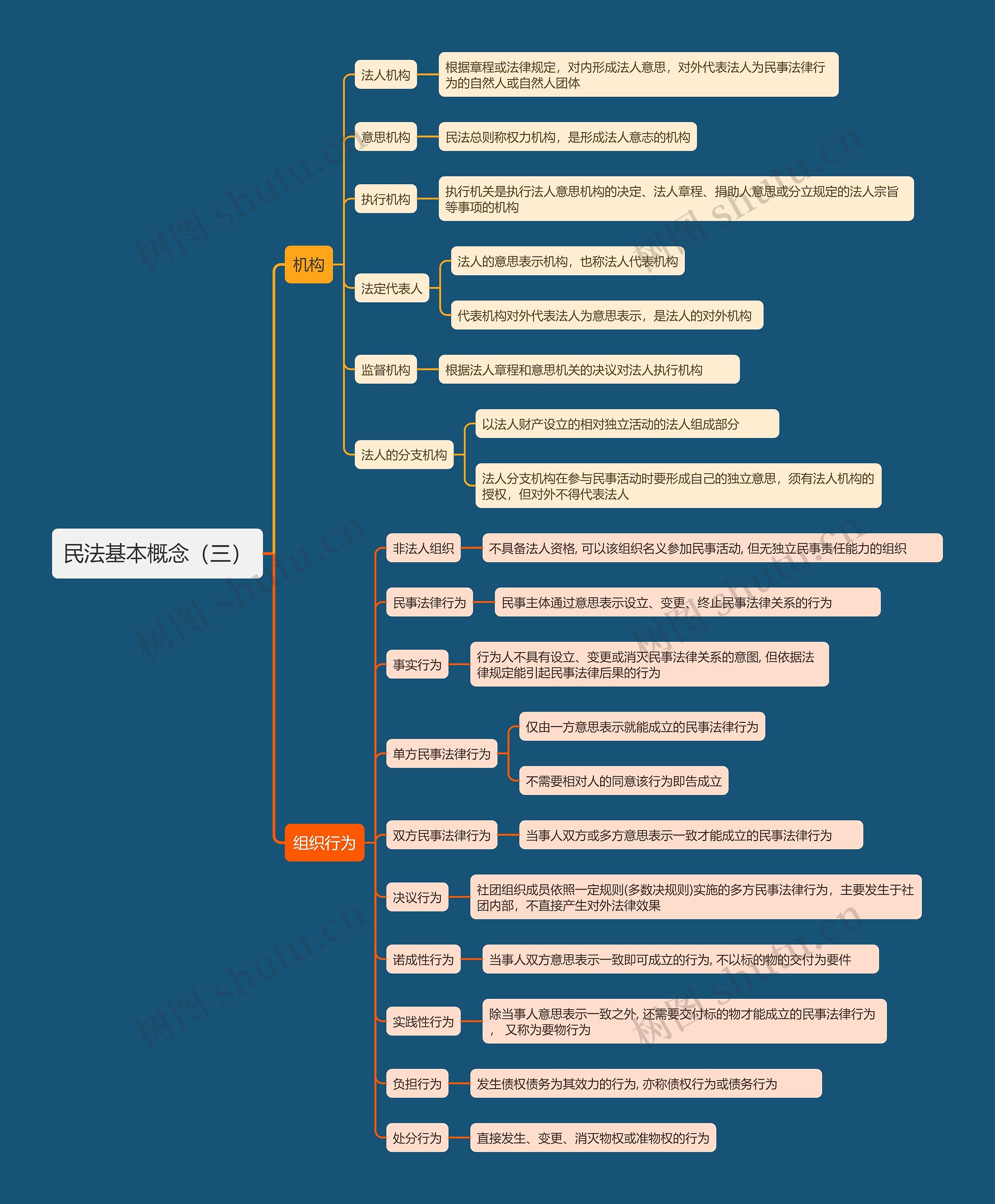 民法基本概念(三)思维导图高清图 民法基本概念(三)思维导图