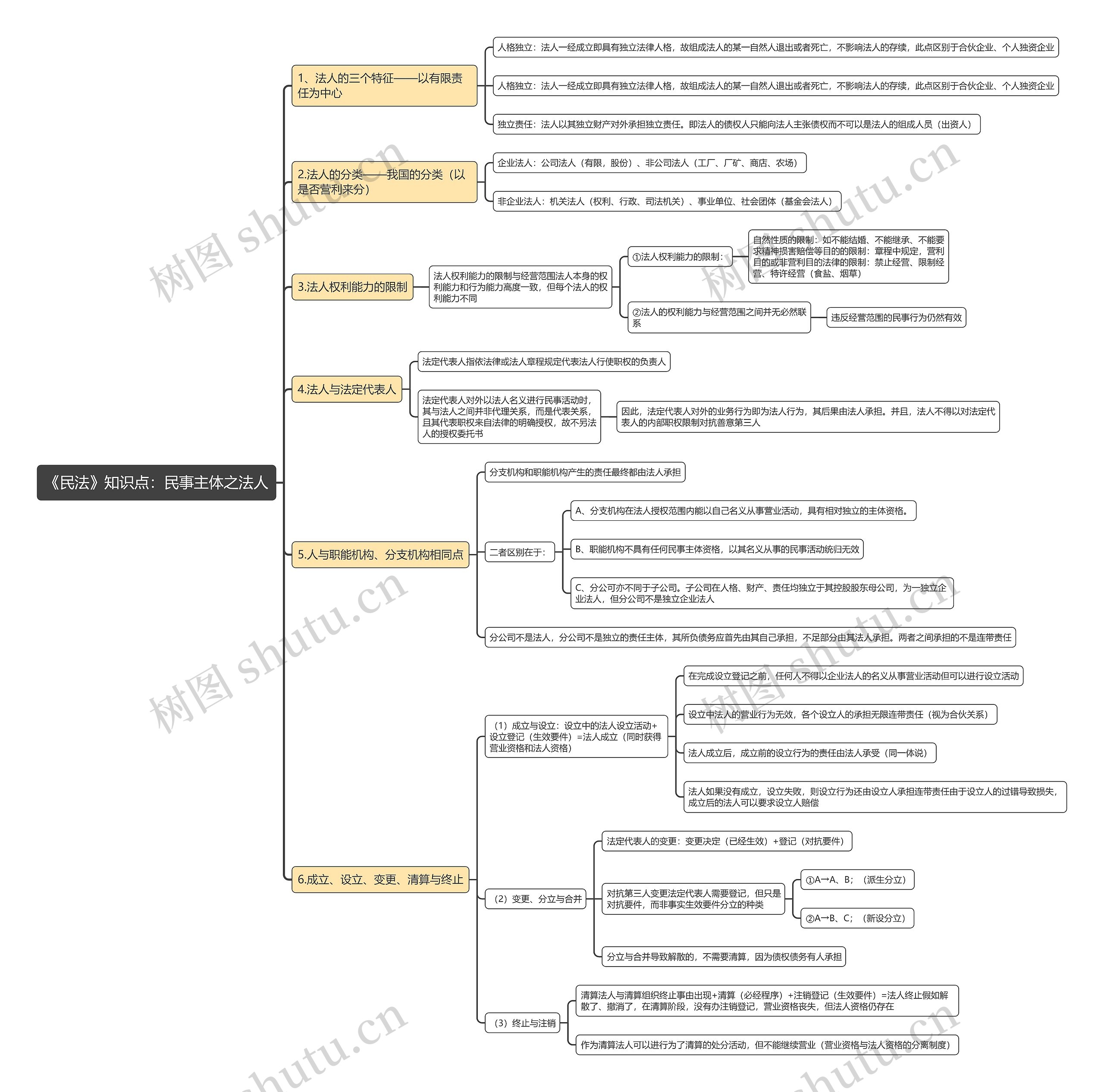 《民法》知识点：民事主体之法人思维导图