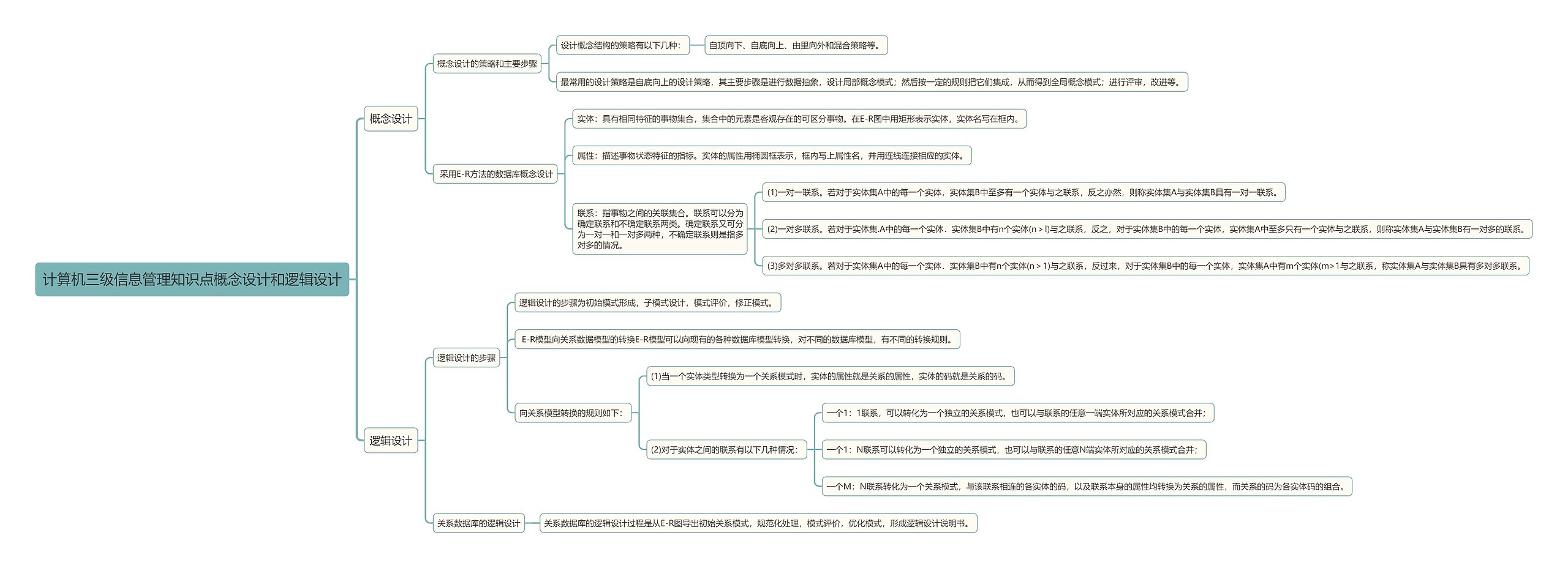 计算机三级信息管理知识点概念设计和逻辑设计思维导图
