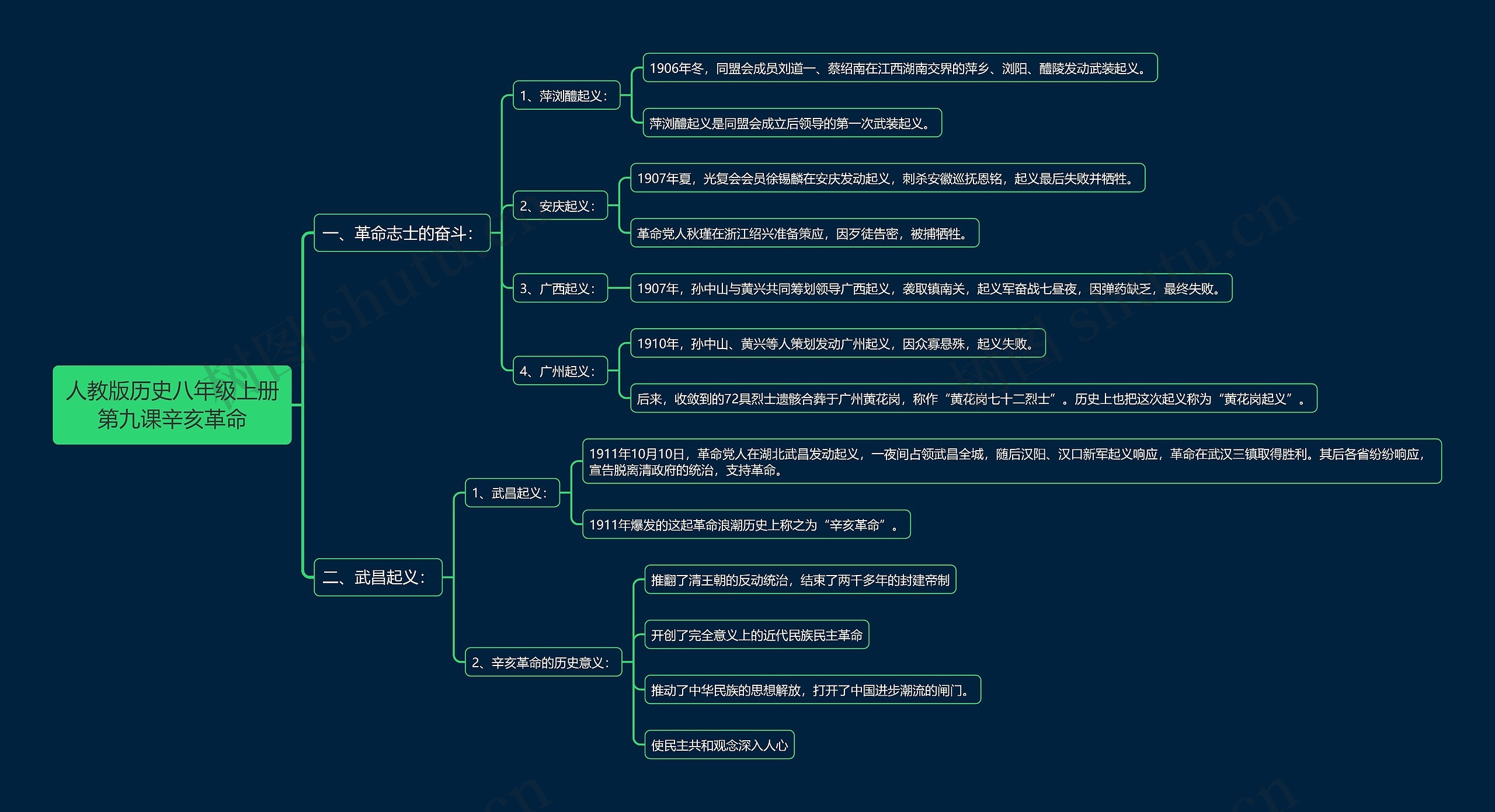 人教版历史八年级上册第九课辛亥革命思维导图
