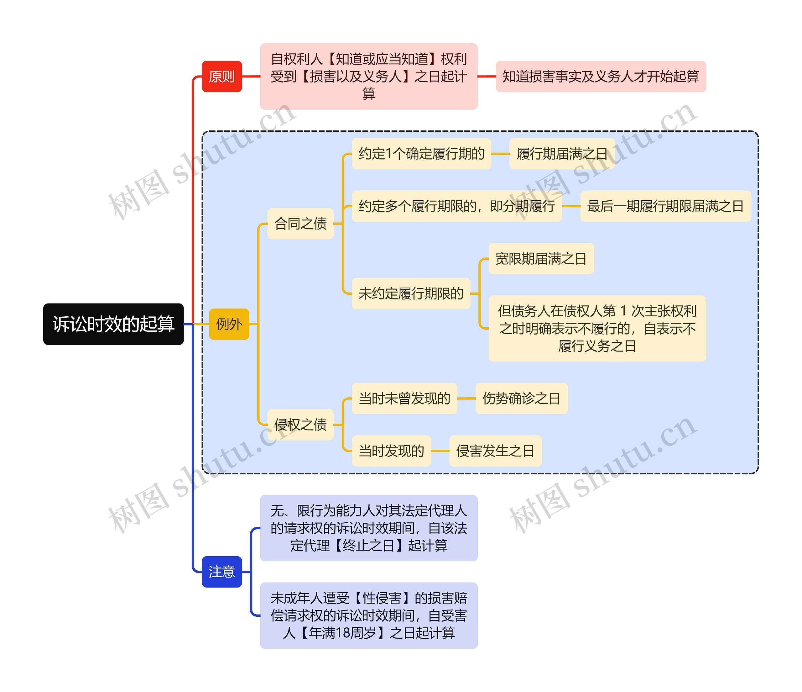 法学知识诉讼时效的起算思维导图