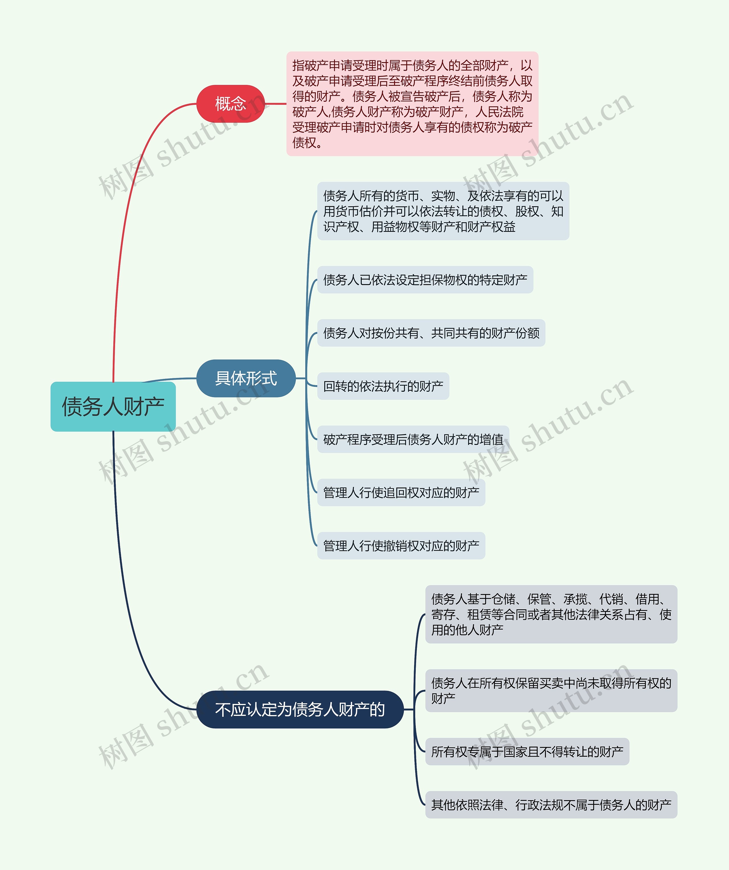 债务人财产的思维导图