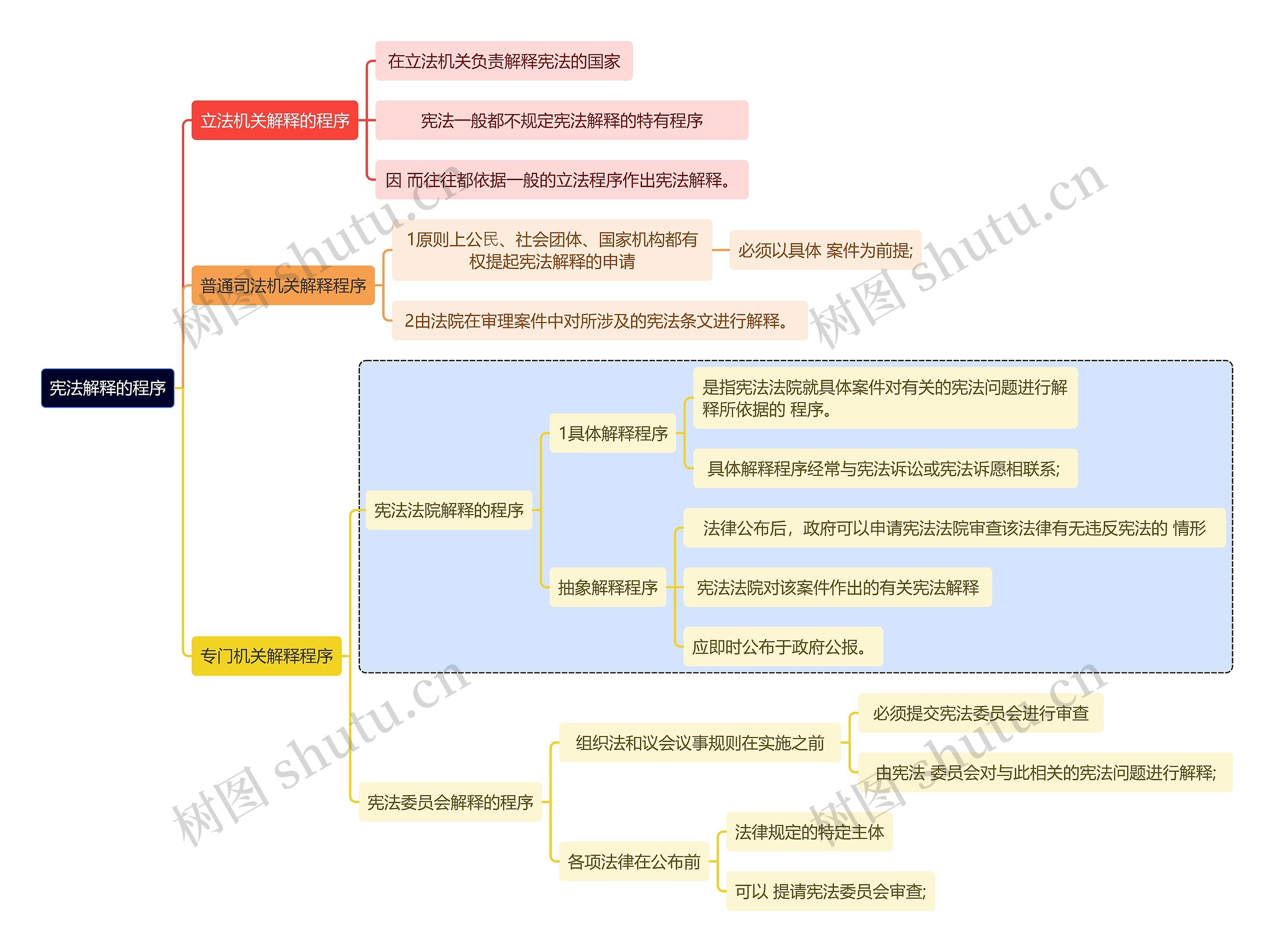 宪法解释的程序思维导图高清图 宪法解释的程序思维导图