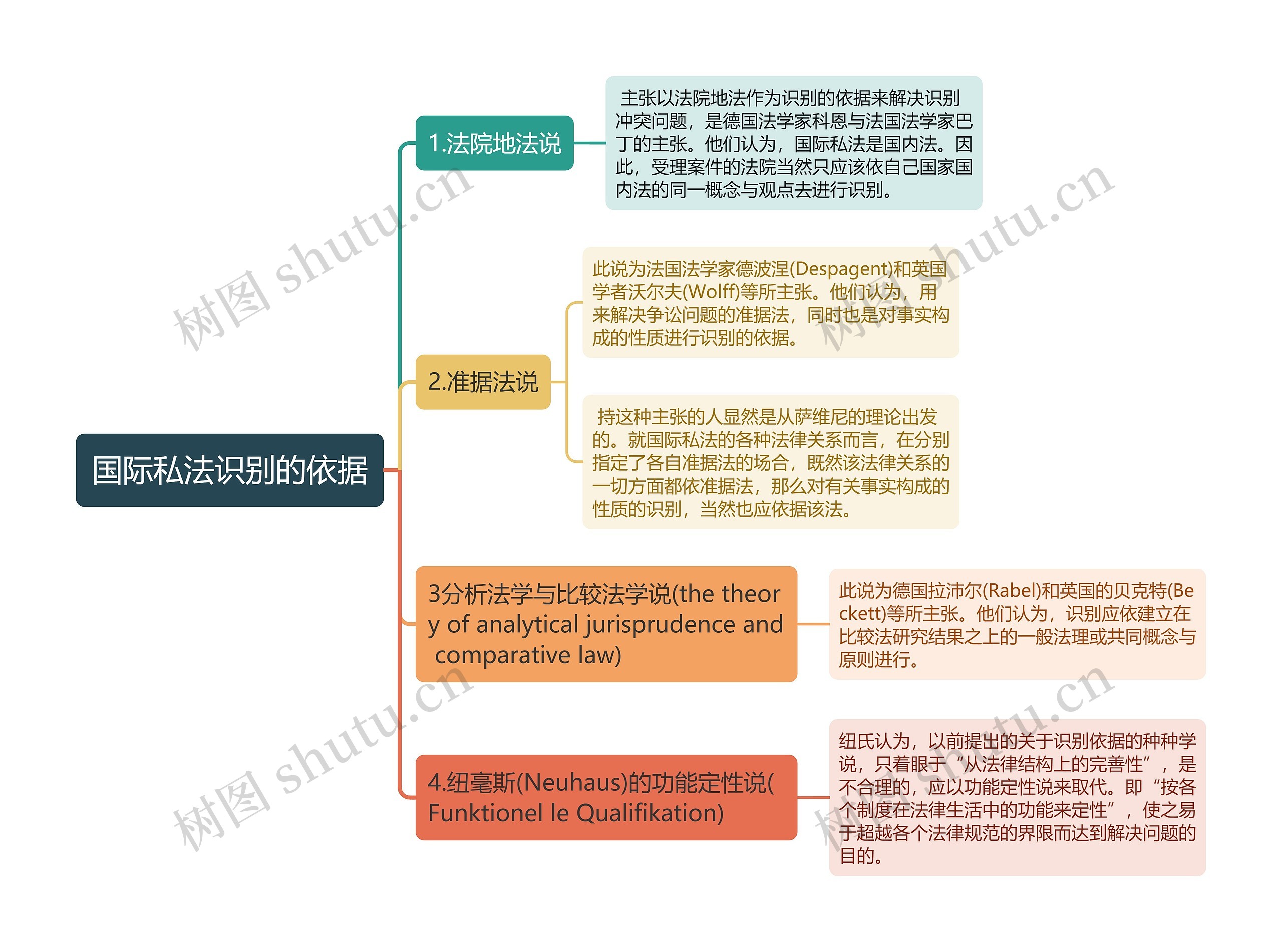 国际私法识别的依据思维导图