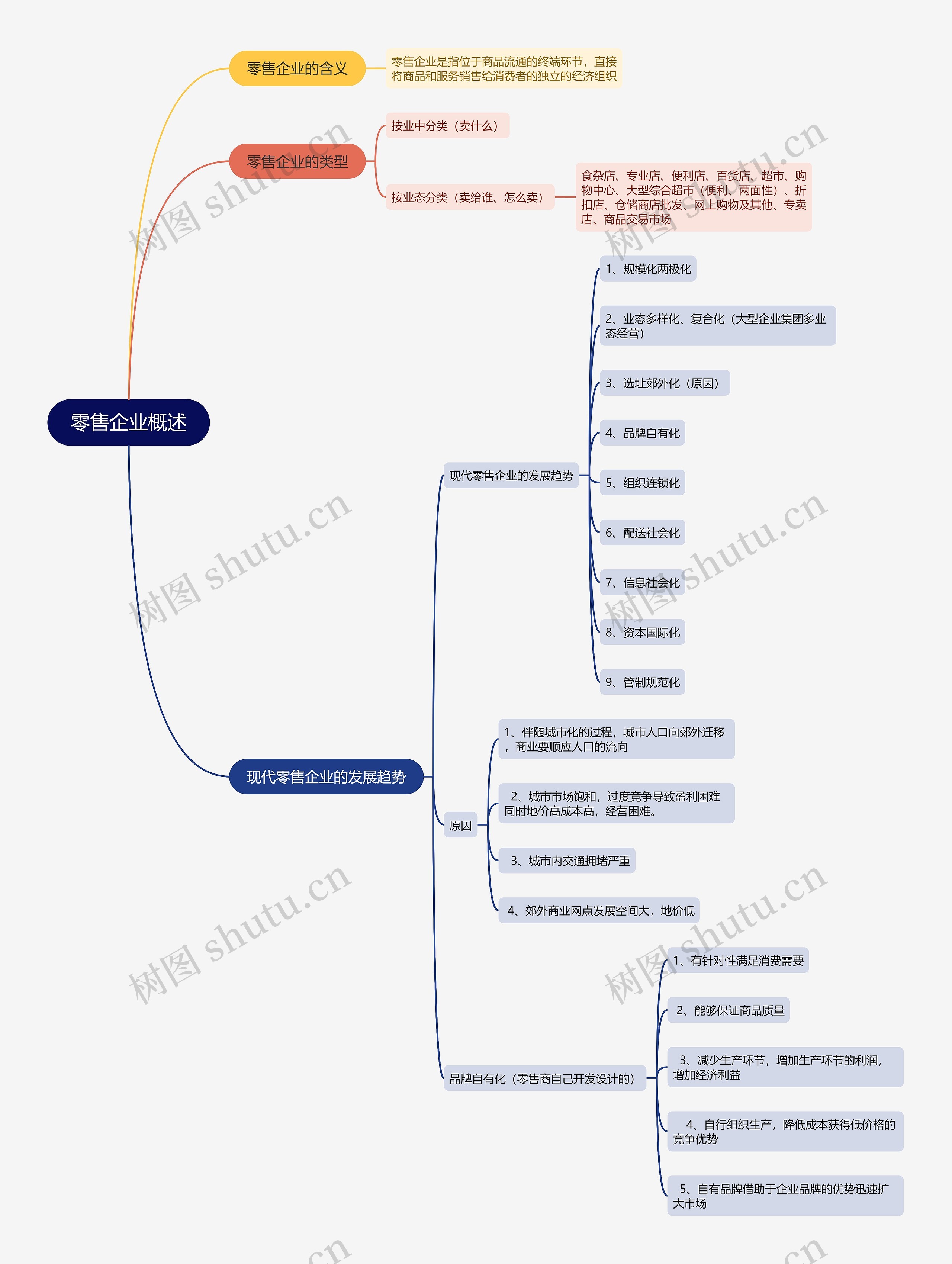 零售企业概述的思维导图