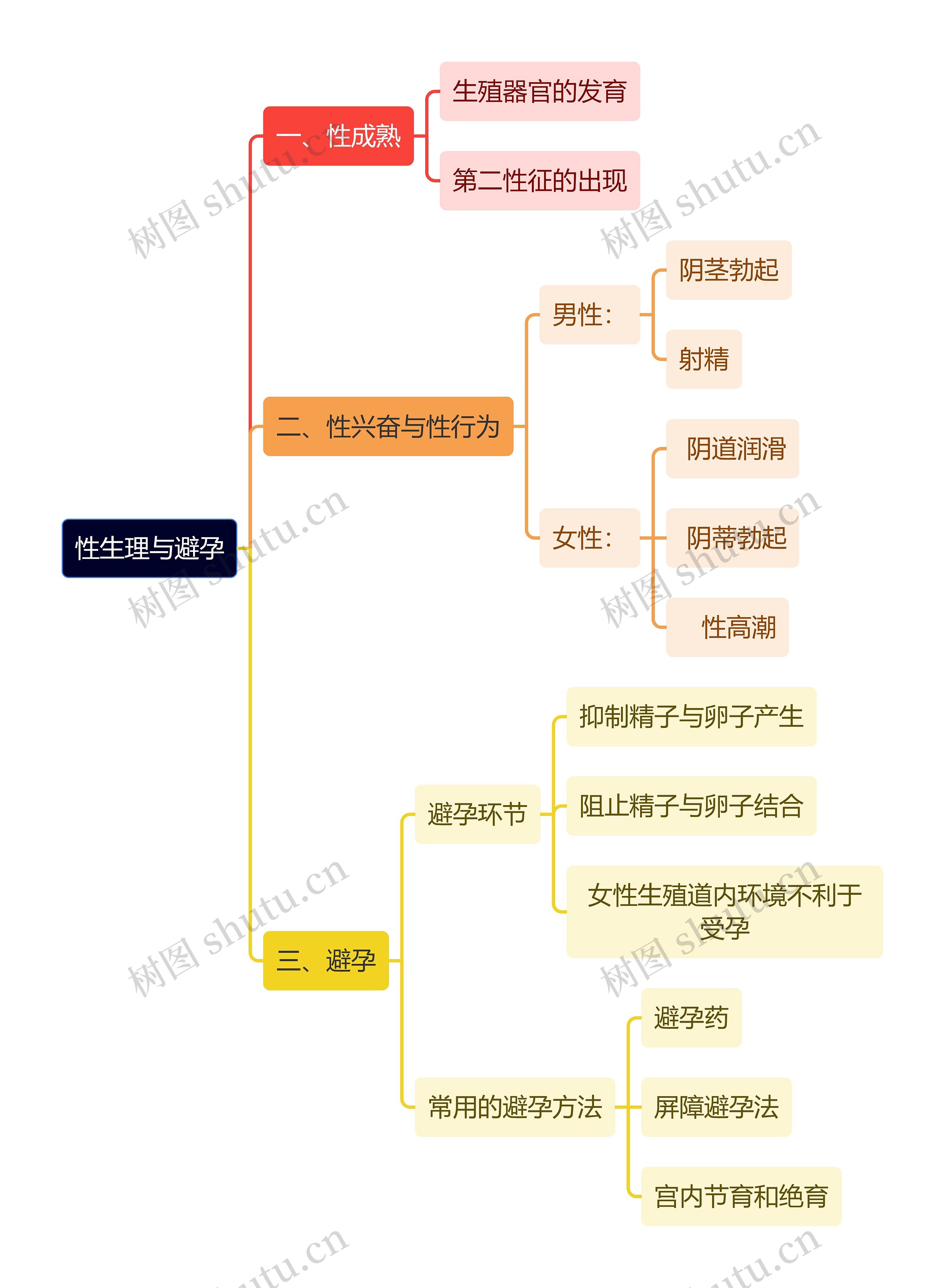 医学知识性生理与避孕思维导图