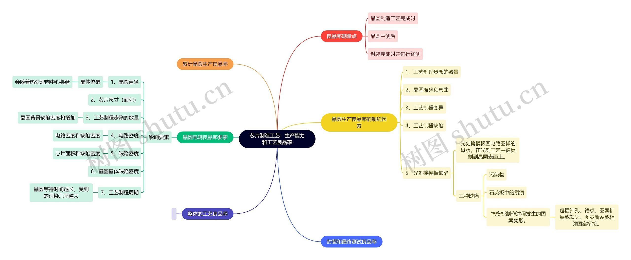 芯片制造工艺：生产能力和工艺良品率思维导图