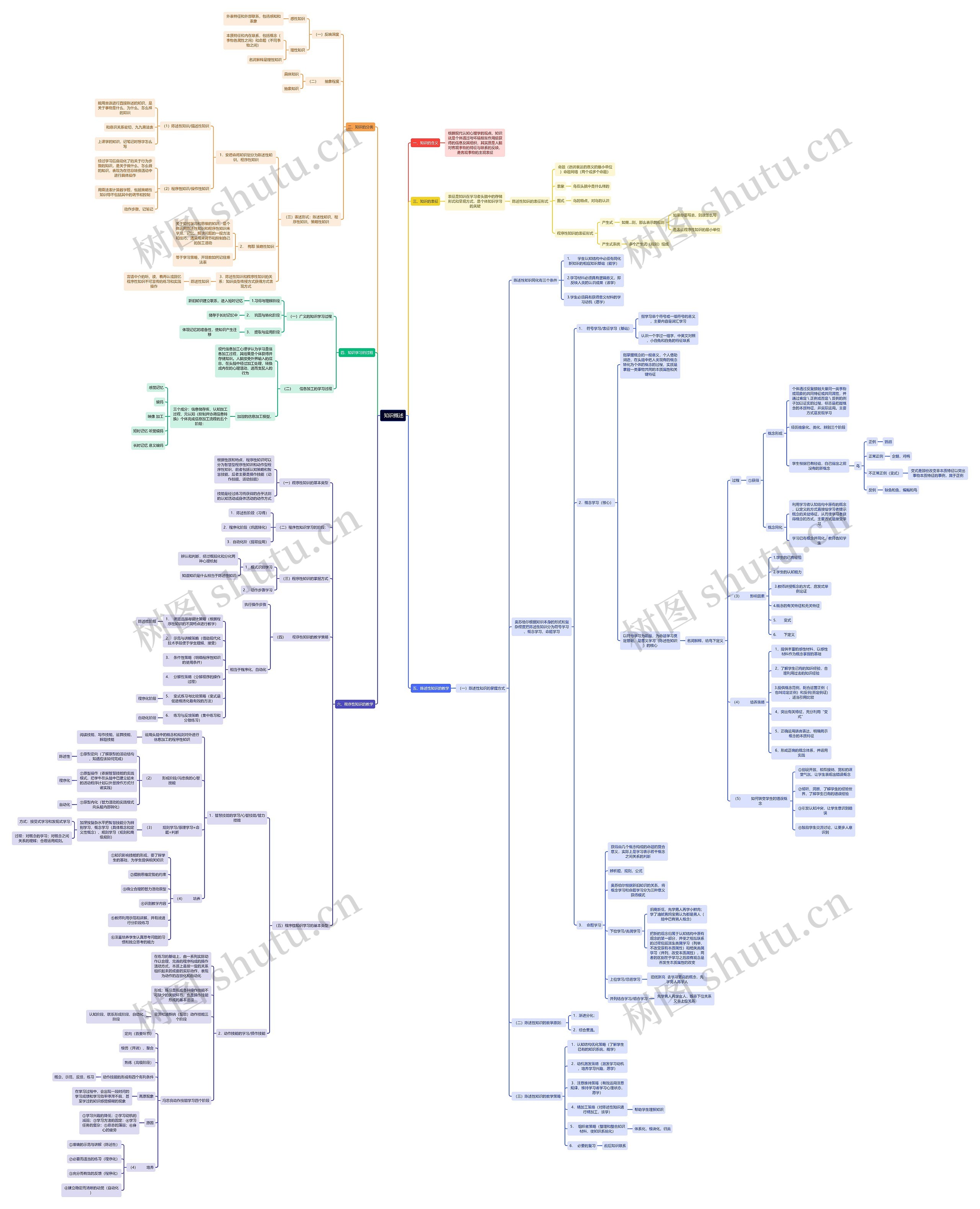  知识概述思维导图