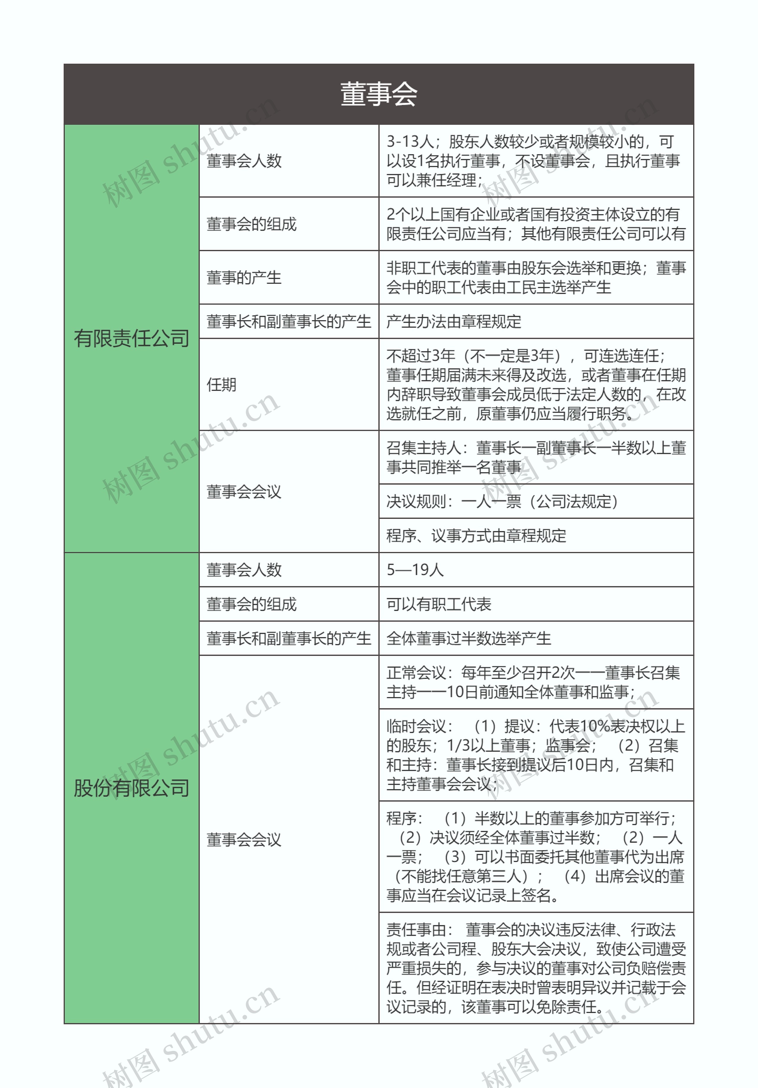 商法  董事会思维导图