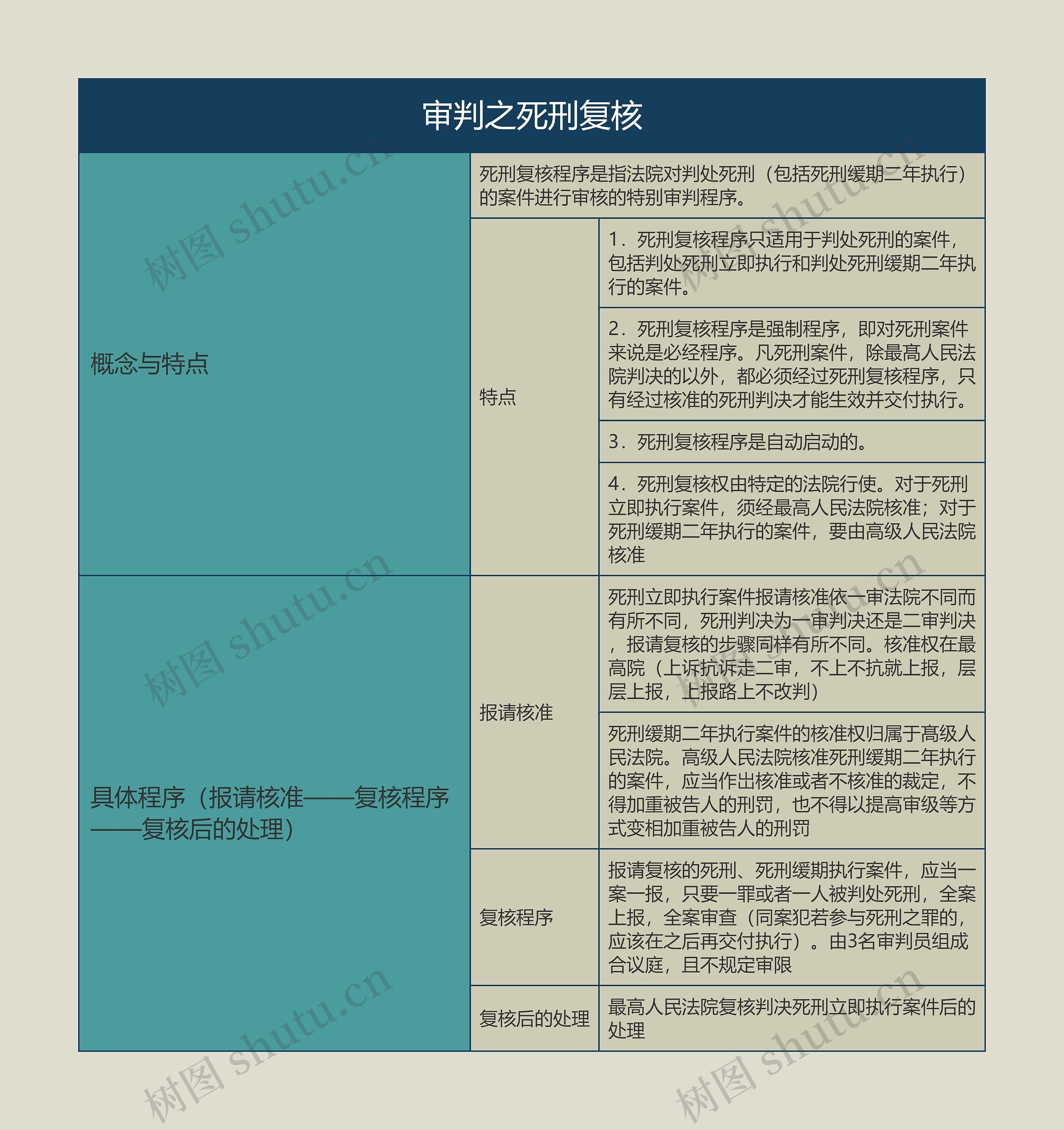 审判之死刑复核的思维导图