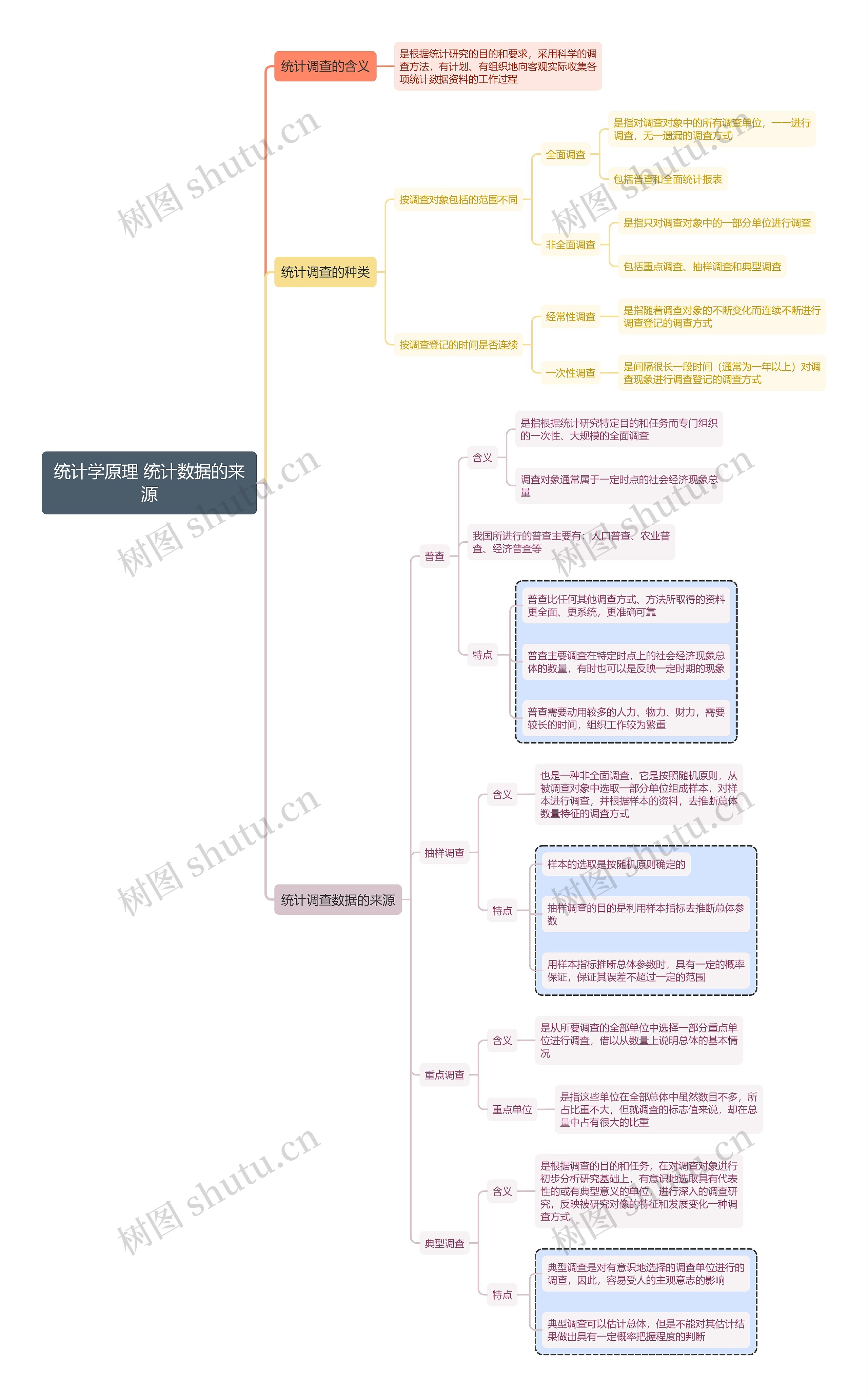 ﻿统计学原理 统计数据的来源思维导图